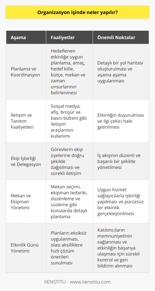 Organizasyon İşinde Planlama ve Koordinasyon  Organizasyon işinde, öncelikle hedeflenen etkinlik veya projeye uygun bir planlama yapılır. Bu planlama sürecinde etkinliğin amacı, hedef kitle, bütçe, mekan ve zaman gibi unsurlar dikkate alınarak    verilir ve aşama aşama uygulanması için bir yol haritası oluşturulur.    İletişim ve Tanıtım Faaliyetleri  Etkinliğin başarısı için, hedef kitleye uygun iletişim ve tanıtım faaliyetleri gerçekleştirilir. Bu faaliyetler kapsamında sosyal medya, afiş, broşür ve basın bülteni gibi çeşitli iletişim araçları kullanarak, etkinliğin duyurulması ve ilgi çekici hale getirilmesi sağlanır.  Ekip İşbirliği ve Delegasyon  Organizasyon işinde, görevleri etkili bir şekilde delegasyon yaparak,   ni ve ekip işbirliğini sağlamak önemlidir. Bu süreçte, sorumlulukların ekip üyelerine doğru şekilde dağıtılması ve sürekli iletişim, iş akışının düzenli ve başarılı bir şekilde yönetilmesini kolaylaştırır.  Mekan ve Ekipman Yönetimi  Organizasyon işinde, mekan ve ekipman yönetimi büyük önem taşır. Etkinliğin düzenleneceği mekanın seçimi, ekipman tedariki, düzenleme ve süsleme gibi konularda detaylı planlama ve uygun hizmet sağlayıcılarla işbirliği yapmak, etkinliğin pürüzsüz ve etkileyici bir şekilde gerçekleşmesini destekler.  Etkinlik Günü Yönetimi  Organizasyonun en kritik aşaması olan etkinlik gününde, tüm planların eksiksiz uygulanması ve olası aksiliklere karşı hızlı çözüm önerileri sunarak, katılımcıların memnuniyetini sağlamak hedeflenir. Aynı zamanda etkinliğin başarıya ulaşması için, sürekli kontrol ve geri bildirim alarak    yapılır.  Sonuç  Organizasyon işinde, planlama, iletişim, ekip işbirliği, mekan ve ekipman yönetimi ve etkinlik günü yönetimi gibi temel noktalar üzerinde durarak, hedef kitleye hitap eden ve başarı oranı yüksek etkinlikler gerçekleştirmek mümkündür. Bu süreçte, doğru stratejilerle ve dikkatli planlama ile organizasyonun başarılı bir şekilde sonuçlanması sağlanır.