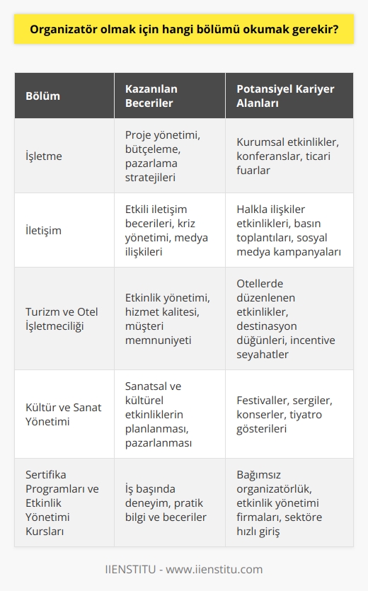 Organizatör Mesleğine Giriş  Bir organizatör olmak isteyenler için, Türkiyedeki üniversitelerde belirli bir organizatör bölümü bulunmamaktadır. Bunun yerine, organizatörlük becerilerini geliştirmeye yardımcı olan birkaç bölüm bulunmaktadır.  İşletme ve İletişim Bölümleri  Genel olarak, organizatörler için temel eğitim alanları işletme ve iletişimdir. İşletme bölümü,    becerilerini öğretirken, iletişim bölümü etkin   ni geliştirir.   Turizm ve Otel İşletmeciliği Bölümü  Turizm ve otel işletmeciliği bölümü de organizatör olmak isteyenler için idealdir. Bu bölümde öğrenciler, etkinlik yönetimi, hizmet kalitesi ve müşteri memnuniyeti gibi önemli kavramları öğrenir ve sektörde deneyim kazanırlar.   Kültür ve Sanat Yönetimi Bölümü  Kültür ve sanat yönetimi bölümü, organizatörler için sanatsal ve kültürel etkinliklerin yönetimi ve organizasyonunda ihtiyaç duyulan becerileri sunar. Bu bölüm, festival, sergi ve konser gibi etkinliklerin planlama ve pazarlama süreçlerine katkı sağlar.   Sertifika Programları ve Etkinlik Yönetimi Kursları  Formal eğitimin yanı sıra, etkinlik yönetimi ve organizasyon alanında sertifika programları ve kurslar da bulunmaktadır. Bu tür programlar, organizatör adaylarına iş başında deneyim kazandırarak, daha hızlı ve etkili bir şekilde mesleği öğrenmelerine yardımcı olur.   Sonuç olarak, organizatör olmak isteyenler için   nin yanı sıra, sertifika programları ve etkinlik yönetimi kursları da değerlendirilmelidir. Eğitim sürecinde işletme, iletişim, turizm ve otel işletmeciliği ya da kültür ve sanat yönetimi gibi bölümleri seçerek, organizatörler farklı sektörlerde başarıyla görev alabilirler.