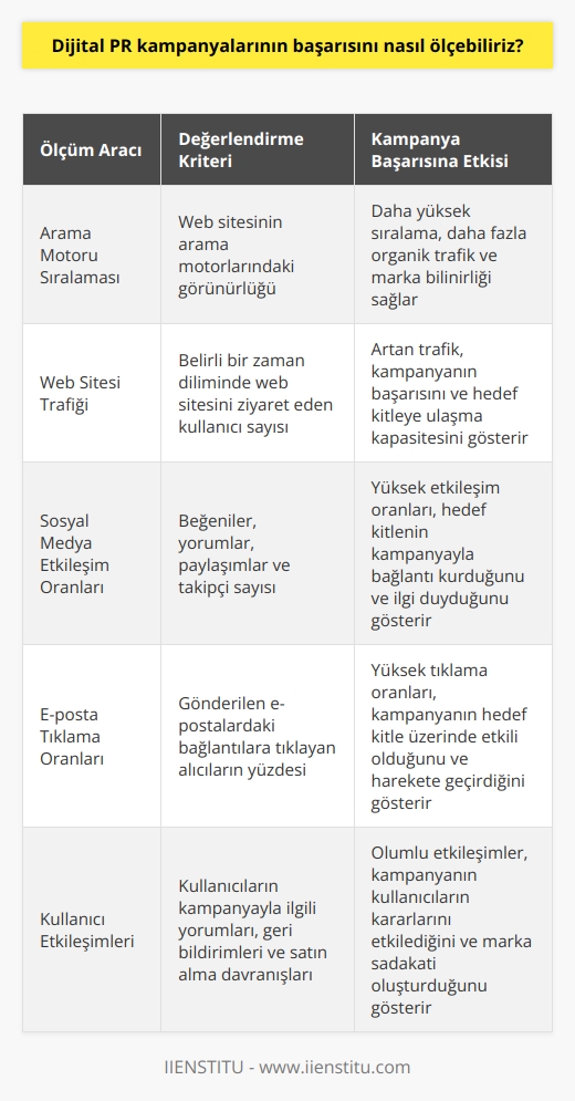 Dijital PR kampanyalarının başarısını ölçmek için, ortaya çıkan tüm sonuçların sürekli izlenmesi ve değerlendirilmesi gerekir. Ölçümler, hedef kitle üzerindeki etkilerin ve kampanyanın gücünün anlık olarak değerlendirilmesine yardımcı olacaktır. Ölçümler, kampanyaların başarısının ne kadar olduğunu tespit etmek için kullanılan çeşitli çevrimiçi araçları da kapsamalıdır. Bunlar, arama motoru sıralaması ve web sitesi trafiği gibi web sitesi performansını değerlendirmek için kullanılan araçlar; sosyal medya platformlarındaki etkileşim oranları ve etki alanı; e-posta tıklama oranları ve ortalama gözden geçirme süresi; görünümler, paylaşımlar ve yorumlar gibi sosyal medya paylaşımlarını değerlendirmek için kullanılan araçlar; ve kullanıcıların satın alma kararlarını etkilemeye yardımcı olan etkileşimleri ölçmek için kullanılan araçlar olabilir.