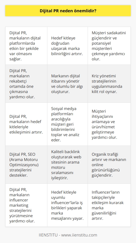 Dijital PR, bir marka veya işletme için önemli bir araçtır, çünkü dijital platformlar üzerinden etkileşim sağlanması ve marka bilinirliğinin artırılması mümkündür. Dijital PR, marka veya işletme hakkında etkili bir şekilde müşterilere ve potansiyel müşterilere mesaj iletmek için kullanılabilir. Dijital PR, markaların geliştirilmesine, müşteriye ulaşmasına ve müşteriye ulaşmasıyla oluşturulan ticari fırsatların genişletilmesine yardımcı olur. Ayrıca, dijital PR, potansiyel müşterilere markanın farkındalığını artırmak ve müşteri sadakatini arttırmak için kullanılabilecek önemli bir stratejidir.
