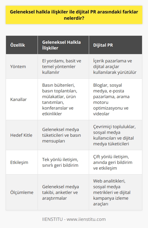 Geleneksel halkla ilişkiler ile dijital PR arasındaki farklar şunlardır:   Geleneksel Halkla İlişkiler:  -Geleneksel halkla ilişkiler, haberlerin, mesajların ve kampanyaların insanların karşısına çıkacağı basit, temel ve el yordamı yöntemleri ile yürütülür.  -Geleneksel halkla ilişkiler, basın bültenleri, basın toplantıları, basın konferansları, mülakatlar, ürün tanıtımları, konferanslar, etkinlikler gibi çeşitli etkinliklerin desteklenmesi ve sağlanması için kullanılır.  Dijital PR:  -Dijital PR, haberleri, mesajları ve kampanyaları çevrimiçi ortamda ve sosyal medya ağları üzerinden yaymak için kullanılan içerik pazarlama ve dijital   ni kullanarak yürütülür.  -Dijital PR, blog yazıları, sosyal medya gönderileri, sosyal reklamlar, e-posta pazarlama, arama motoru optimizasyonu ve videolar gibi çeşitli teknikler kullanılarak desteklenir.