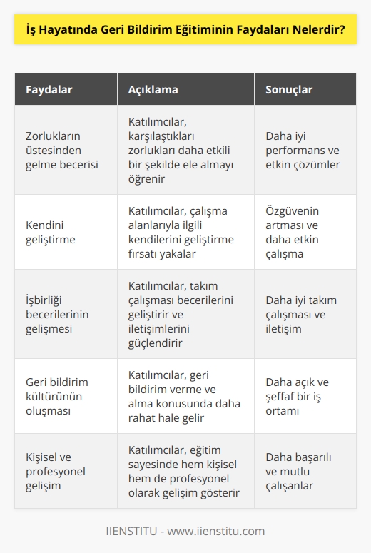 1. İş hayatında geri bildirim eğitiminin katılımcıların karşı karşıya kaldıkları zorlukların üstesinden gelme ve daha iyi performans gösterme becerilerini geliştirmelerine yardımcı olması: Geri bildirim eğitiminin katılımcılara işlerinin nasıl daha etkili bir şekilde yürütülebileceği konusunda kendi aralarında fikir alışverişi yapma ve daha sonra bunu uygulama olanağı vermesi, onların iş hayatında daha iyi performans göstermelerine ve daha etkin çözümler bulmalarına yardımcı olacaktır.  2. İş hayatında geri bildirim eğitiminin katılımcıların kendilerini geliştirmelerine yardımcı olması: Geri bildirim eğitiminin katılımcıların çalışma alanıyla ilgili kendilerini geliştirmelerine, özgüvenlerini artırmalarına ve çalışmalarını daha etkin bir şekilde yürütmelerine yardımcı olmasına olanak sağlamasıdır.  3. İş hayatında geri bildirim eğitiminin katılımcıların işbirliği becerilerinin gelişmesine yardımcı olması: Geri bildirim eğitiminin katılımcıların takım çalışması becerilerini geliştirmelerine ve aralarında daha iyi iletişim kurmalarına yardımcı olmasıdır.