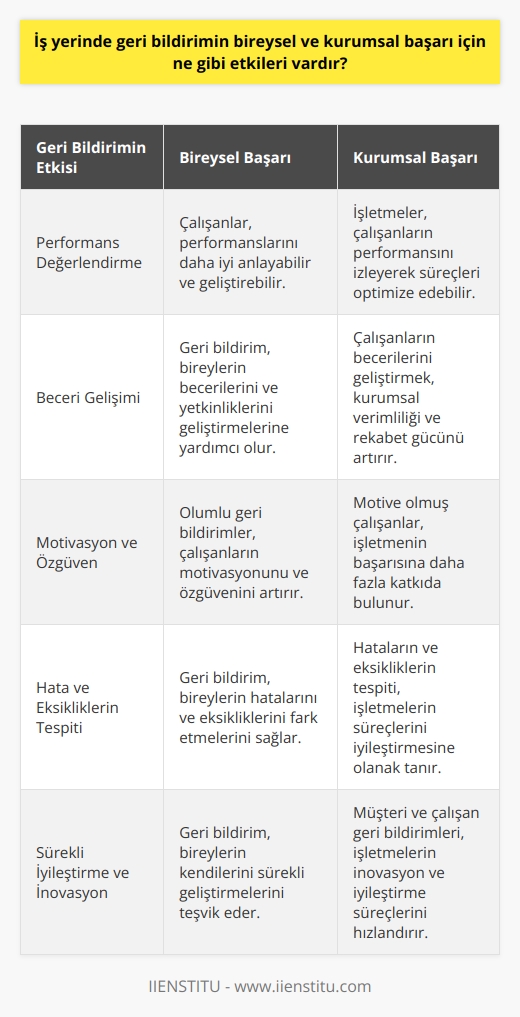 İş Yerinde Geri Bildirim ve Başarı  İş yerinde geri bildirim, bireysel ve kurumsal başarı için son derece önemli bir unsurdur. Geri bildirim sayesinde, çalışanlar performanslarını değerlendirebilir, geliştirebilir ve iş süreçlerinin daha etkin ve verimli yönetilmesine katkıda bulunabilirler. Kurumsal başarı açısından da geri bildirim, sürekli gelişim ve inovasyonun önünü açar, işletmelerin rekabet edebilirliğini artırır ve sürdürülebilir başarı sağlar.  Bireysel Başarı İçin Geri Bildirim Etkileri  Bireyler için geri bildirim, kişisel becerilerin ve yetkinliklerin geliştirilmesine yardımcı olur. Olumlu ve yapıcı geri bildirimler sayesinde çalışanlar, işleriyle ilgili özgüven ve motivasyonlarını artırmakta ve dolayısıyla daha başarılı olmaktadır. Geri bildirim aynı zamanda, hataların ve eksikliklerin farkına varmamıza da imkan sağlar, böylece bu alanlarda geliştirme yaparak iş başarısını artırabiliriz.  Kurumsal Başarı İçin Geri Bildirim Etkileri  Kurumsal başarıya etkisi açısından geri bildirim, işletmelerin sürekli iyileştirme ve inovasyon süreçlerini hızlandırmasına yol açar. Özellikle müşteri geri bildirimleri, işletmelerin müşteri ihtiyaçlarına yönelik ürün ve hizmetleri sunmasına ve böylece pazarda öne çıkmasına olanak tanır. Ayrıca, çalışan geri bildirimleri, işletme yönetiminin süreç ve performans sorunlarını tespit etmesini, doğru strateji ve politikaları belirlemesini ve iş verimliliğini artırmasını sağlar.  Farkındalık ve Geri Bildirim  Farkındalık ve empati, geri bildirim sürecinin başarılı olması için hayati öneme sahiptir. İş yerinde geri bildirim verirken, karşımızdakini anlayarak ve onun duygularını gözeterek   , geri bildirimin etkili olmasını sağlar. Bu sayede, verilen geri bildirimin, kişisel değil işe yönelik olduğu ve süreç ile performans geliştirme amacı taşıdığı daha açık bir şekilde ifade edilebilir.  Sonuç  İş yerinde geri bildirim, bireysel ve kurumsal başarı için büyük öneme sahiptir. Bireyler için geri bildirim, motivasyon ve beceri gelişimini desteklerken; kurumsal başarı açısından sürekli gelişim ve inovasyonu teşvik eder. Farkındalık ve empati ile yaklaşan geri bildirim süreçleri, iş yerinde daha verimli ve başarılı sonuçlar elde etmemize katkı sağlar.