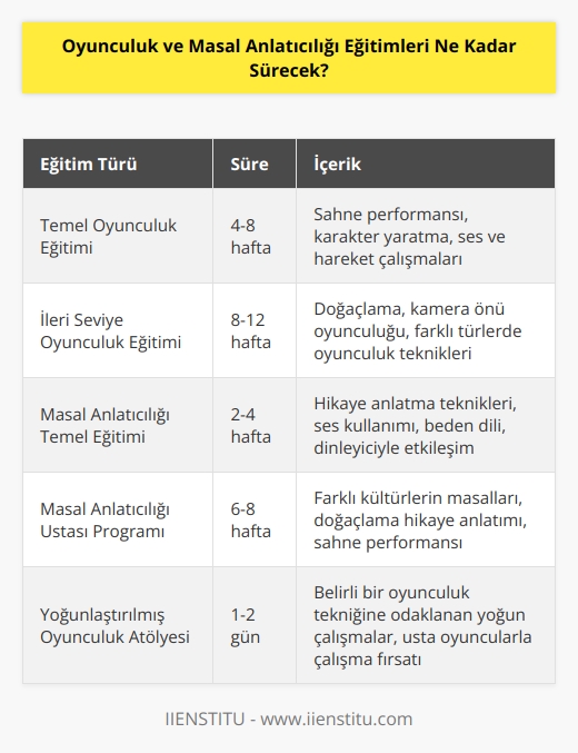 Bu tamamen eğitim verilen konu ve programa bağlıdır. Bazı oyunculuk ve    eğitimleri bir kaç saat sürerken, diğerleri birkaç gün ya da haftalar sürebilir.