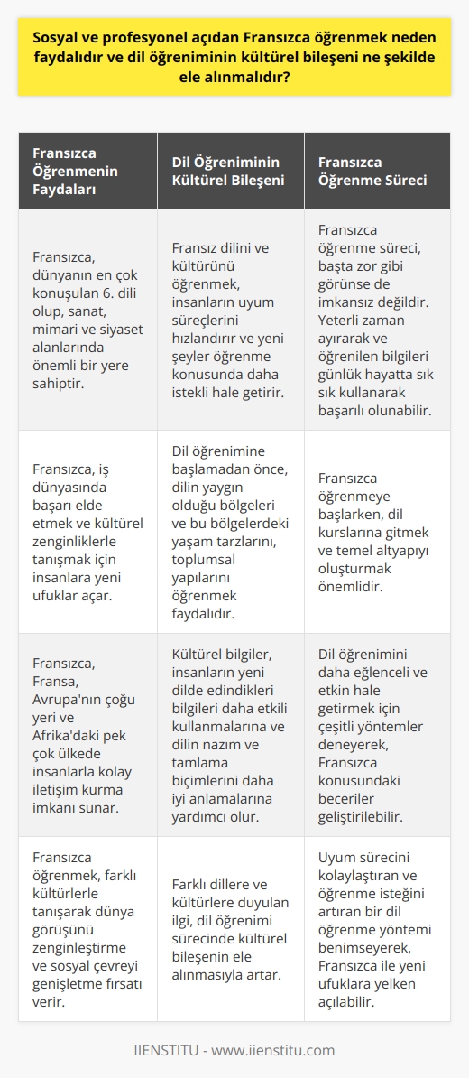 Fransızca Öğrenmenin Faydaları  Sosyal ve profesyonel açıdan Fransızca öğrenmenin faydalı olduğunu söyleyebiliriz çünkü bu dil, dünyanın en çok konuşulan 6. dili durumunda olup, özellikle sanat, mimari ve siyaset alanlarında önemli bir yere sahiptir. Bu sebeple, gerek iş dünyasında başarı elde etmek gerekse kültürel zenginliklerle tanışmak için Fransızca insanlara yeni ufuklara yelken açmalarını sağlar.  Fransızcayı öğrenmek, hem Fransada hem de Avrupanın çoğu yerinde, hatta Afrikadaki pek çok ülkede insanlarla kolayca iletişim kurma ve yaşananlardan daha iyi haberdar olma imkanı sunmaktadır. Bu sayede, insanlar farklı kültürlerle tanışarak dünya görüşlerini zenginleştirebilir ve sosyal çevrelerini genişletebilirler.  Dil Öğreniminin Kültürel Bileşeni  Dil öğrenme sürecinde kültürel bileşenin ele alınması da oldukça önemlidir. Fransız dilini ve kültürünü öğrendikçe, insanların uyum süreçleri hızlanır ve yeni şeyler öğrenme konusunda daha istekli hale gelirler. Böylece, farklı dillere ve kültürlere duyulan ilgi artmış olur.  Dil öğrenimine başlamadan önce, insanların dilin yaygın olduğu bölgeleri ve bu bölgelerdeki yaşam tarzlarını, toplumsal yapılarını öğrenmeleri doğru bir adım olacaktır. Bu bilgiler, insanların yeni dilde edindikleri bilgileri daha etkili bir şekilde kullanabilmelerine ve dilin nazım ve tamlama biçimlerini daha iyi anlamalarına yardımcı olabilir.  Fransızca Öğrenme Süreci  Fransızca öğrenme süreci, diğer birçok dil gibi, başta zor gibi görünen fakat asla imkansız olmayan bir süreçtir. Kendinize yeterli zaman vererek ve öğrendiğiniz bilgileri günlük hayatta sık sık kullanmaya çalışarak, Fransızcayı başarılı bir şekilde öğrenebilirsiniz.  Öğrenme sürecine başlarken, dil bilgisi açısından diğer dillere göre farklılıklar taşıyan Fransızcayı daha iyi kavramak için dil kurslarına gitmek ve temel altyapıyı oluşturmak faydalı olacaktır. Ardından, dil öğrenimini daha eğlenceli ve etkin hale getirebilmeniz için çeşitli yöntemler deneyerek, Fransızca konusundaki becerilerinizi geliştirmeyi sürdürebilirsiniz.   Sonuç olarak, Fransızca öğrenmek hem sosyal hem de profesyonel hayatta insanlar için birçok fayda sağlar. Bu nedenle, uyum süreçlerini kolaylaştıran ve öğrenme isteğini arttıran bir dil öğrenme yöntemi benimseyerek, Fransızca ile yeni ufuklara yelken açabilirsiniz.
