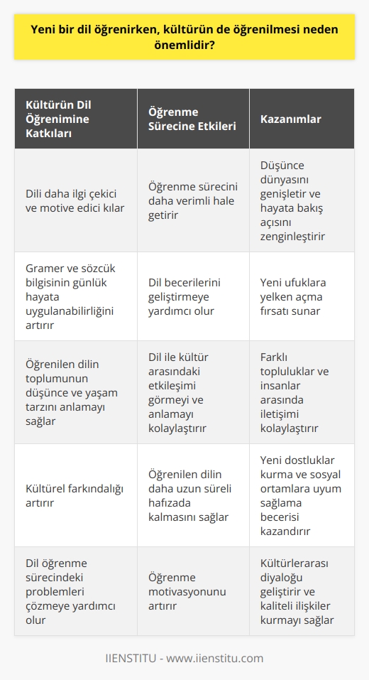 Yeni Bir Dil ve Kültür Öğrenmenin Önemi  Yeni bir dil öğrenmek, insanın düşünce dünyasını genişleterek hayata bakış açısını zenginleştirmekte ve yeni ufuklara yelken açmaktadır. Bu süreçte, sadece dilin gramer ve sözcüklerini öğrenmek değil, aynı zamanda dilin kültürünü de öğrenmek büyük önem taşımaktadır. Fransızca gibi dünyanın önemli dillerinden birini öğrenirken, Fransız kültürünü de öğrenmek size hem Fransada hem Avrupanın çoğu yerinde hem de Afrikadaki pek çok ülkede yaşayanların düşünce ve yaşam tarzını anlama fırsatı sunacaktır.  Fransız Kültürünün Dil Öğrenimine Katkısı  Fransız kültürü, sanat, mimari ve siyaset alanlarında dünya çapında etkili olmuş bir kültürdür. Bu nedenle, Fransızca öğrenirken bu alanları incelemek, dilin öğrenilmesini daha motive edici ve ilgi çekici kılabilecektir. Dil öğrenme sürecinde Fransız kültürüne yönelik   , gramer ve sözcük bilgisinin günlük hayata uygulanabilir ve daha kalıcı olmasını sağlayacaktır.  Yabancı Dil ve Kültürel Farkındalık  Yeni dilin kültürü ile tanışma ve bilgi sahibi olma, öğrenme sürecini daha verimli hale getirir. Kültürel farkındalığın artması, farklı topluluklar ve insanlar arasında iletişimin kolaylaşmasına ve daha kaliteli ilişkilerin kurulmasına yardımcı olur. Bu noktada, Fransızca öğrenirken kültürünü de öğrenmek, yeni dostluklar kurma ve sosyal ortamlara uyum sağlama açısından önemlidir.  Öğrenilen Dil İle Kültür Arasındaki Etkileşim  Öğrenilen dilin kültürü ile yakından ilgilenmek, dil becerilerini geliştirmeye ve daha uzun süreli hafızada kalmasını sağlamaya yardım eder. Ayrıca, dil ile kültür arasındaki etkileşimi görmek ve bu etkileşimi anlamak, dil öğrenme sürecindeki problemleri çözmeye ve başarılı olmaya katkı sağlar.  Kısacası, dil öğrenme sürecinde   in de aktif olarak yer almasının önemi büyüktür. Özellikle Fransızca gibi dünya çapında yaygın olarak kullanılan dillerde, dil becerilerinin yanı sıra kültürel bilgi ve farkındalığın geliştirilmesi de büyük fayda sağlayacaktır.