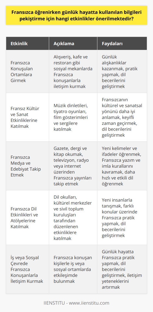 Fransızca Öğrenirken Günlük Hayat Etkinlikleri  Fransızca öğrenmeye çalışırken, günlük hayatta kullanılan bilgileri pekiştirmek önemlidir. Bu sayede, öğrenilen bilgiler daha kalıcı hale gelir ve dil öğrenme süreci daha keyifli ve etkili bir şekilde ilerler. Peki, günlük hayatta kullanılan bilgileri pekiştirmek için hangi etkinlikler önerilmektedir?  Fransızca Pratik İmkanları Yaratmak  İlk olarak, günlük hayatta Fransızca konuşulan ortamlara girmek ve dil pratiği yapmak önerilir. Özellikle alışveriş, kafe ve restoran gibi sosyal mekanlarda, Fransızca konuşanlarla iletişim kurarak günlük alışkanlıklar kazanılabilir. Bu pratik süreç, iş veya sosyal çevrede Fransızca konuşan kişilerle iletişim kurarak da gerçekleştirilebilir.  Fransız Kültür ve Sanat Etkinliklerine Katılmak  Fransızca öğrenirken, dilin kültürel ve sanatsal yönünü daha iyi anlamak için çeşitli etkinliklere katılmak faydalıdır. Müzik dinletileri, tiyatro oyunları, film gösterimleri ve sergiler gibi etkinliklerde, Fransızca bilginizi kullanarak hem keyifli zaman geçirir hem de dil becerilerinizi geliştirirsiniz.  Fransızca Medya ve Edebiyat Takip Etmek  Fransızca öğrenmeye yönelik olarak, günlük hayatta dil öğrenimine katkıda bulunan bir başka yöntem, Fransızca medya ve edebiyatı takip etmektir. Gazete, dergi ve kitap okuyarak, yeni kelimeler ve ifadeler öğrenebilir; aynı zamanda Fransızca yazım ve imla kurallarını kavrayabilirsiniz. Televizyon, radyo veya internet üzerinden Fransızca yayınları takip etmek, daha hızlı ve etkili dil öğrenme süreçlerine yol açar.  Fransızca Dil Etkinlikleri ve Atölyelerine Katılmak  Son olarak, Fransızca dil etkinlikleri ve atölyelerine katılarak günlük hayatta kullanılan bilgilerinizi pekiştirebilirsiniz. Dil okulları, kültürel merkezler ve sivil toplum kuruluşları gibi yerlerde düzenlenen bu tür etkinlikler, hem yeni insanlarla tanışma hem de farklı konular üzerinde Fransızca pratik yapma imkanı sunar.  Kısacası, Fransızca öğrenirken günlük hayatta kullanılan bilgileri pekiştirmek için sosyal ortamlarda pratik yapmak, kültür ve sanat etkinliklerine katılmak, Fransızca medya ve edebiyatı takip etmek ve dil etkinlikleri ve atölyelerine katılmak önerilmektedir. Bu etkinliklerle beraber, öğrenme süreci daha verimli ve keyifli hale gelir.