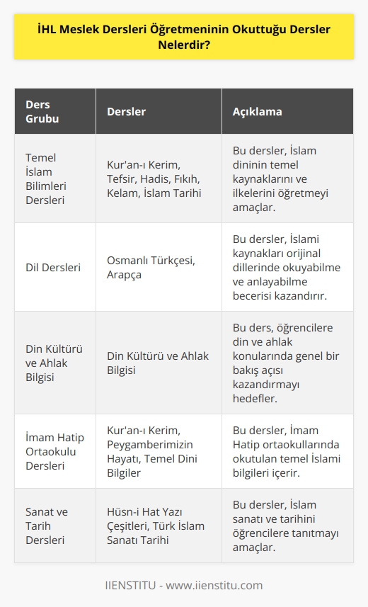 İmam Hatip Meslek Dersleri, Temel İslam Bilimleri Dersleri, Osmanlı Türkçesi, Arapça, Din Kültürü ve Ahlak Bilgisi, İmam Hatip ortaokullarındaki Kuran-ı Kerim, Peygamberimizin Hayatı ve Temel Dini Bilgiler dersleri, Ortaokullarda ve liselerdeki Din, Ahlak ve Değerler alanındaki dersler, Türk İslam   ı dersleri, Hüsn-i Hat Yazı çeşitleri, Türk İslam Sanatı Tarihi.