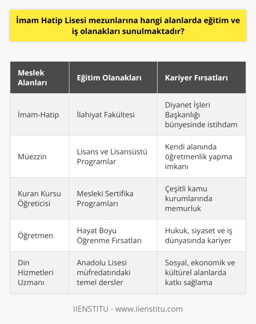 İmam Hatip Lisesi mezunlarına çeşitli alanlarda eğitim ve iş olanakları sunulmaktadır. İmam Hatip Lisesi; imam-hatip, müezzin, Kuran kursu öğreticisi gibi meslekleri yetiştirmek amacının yanı sıra, öğrencilere üniversite eğitimi için de sağlam bir zemin sunmaktadır. Okul programı, Anadolu Lisesinde okutulan temel derslere ek olarak, dini mesleki dersler de içermektedir. Bu sayede mezunlar, hem kendi alanları olan ilahiyat bölümünü hem de diğer alanlarda istedikleri bir bölümü seçip üniversite eğitimine devam edebilmektedir.  İmam Hatip Lisesinden mezunlar arasında, azımsanmayacak sayıda devlet memurları, hukukçular, siyasetçiler ve iş adamları bulunmaktadır. Aslında, İmam Hatip Liseleri, mezunlarına geniş bir yelpazede kariyer olanakları sunma kapasitesine sahiptirler. Bunun yanı sıra, İmam Hatip Lisesinden mezun olanlar da kendi alanlarında öğretmen olarak görev yapma şansına sahiptirler.  İmam Hatip Lisesi mezunları, sürekli eğitim prensibine göre ilerlemeli ve hayat boyu öğrenme anlayışını benimsemelidirler. Bu amaçla, Milli Eğitim Bakanlığının belirli derslerle ilgili aldığı sertifika veya lisans/lisansüstü öğrenim sırasında, bunları belgelendirmek düşünülebilir. Kendini geliştiren ve sürekli olarak mesleki bilgi ve becerisini artıran bir İmam Hatip Lisesi mezunu, profesyonel yaşamında çok daha fazla başarı şansına sahip olacaktır.   Özetle, İmam Hatip Lisesi mezunları, çeşitli iş ve eğitim olanaklarına sahiptirler ve bu, sürekli eğitime ve gelişime açık bir tutumla daha da genişletilebilir. Kendi alanlarındaki mesleki bilgi ve becerilerinden, genel yetenek ve ilgi alanlarına kadar geniş bir yelpazede yeteneklerini kullanarak, sosyal, ekonomik ve kültürel yaşamın çeşitli alanlarına katkıda bulunabilirler.