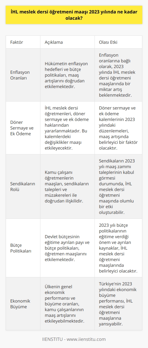 2023 İHL Meslek Dersi Öğretmeni Maaşı  Maaş Tahminleri  2023 yılında İHL meslek dersi öğretmeni maaşlarının ne kadar olacağına dair kesin bilgi vermek şimdilik mümkün değildir. Ancak, Türkiye İstatistik Kurumu (TÜİK) ve Kamu Görevlileri Sendikaları tarafından yapılan tahminler incelendiğinde, ortalama bir artış beklenmektedir.   Enflasyon Etkisi  Maaş artışları, genellikle enflasyon oranları ve devlet bütçesi gözetilerek belirlenmektedir. Hükümetin enflasyon hedefleri ve bütçe politikalarını göz önünde bulundurarak, 2023 yılında İHL meslek dersi öğretmeni maaşı üzerinde bir miktar artış yaşanacağını değerlendirebiliriz.   Döner Sermaye ve Ek Ödeme  İHL meslek dersi öğretmenleri aynı zamanda döner sermaye ve ek ödeme haklarından da yararlanmaktadır. Bu nedenle, 2023 yılında uygulanacak döner sermaye ve ek ödeme kalemlerinde yaşanacak değişiklikler, öğretmen maaşını doğrudan etkileyecektir. Dolayısıyla, bu kalemlerin de 2023 yılında ne şekilde düzenleneceği maaş tahminlerinde önemli bir etken olacaktır.  Sendikaların Rolü  Öte yandan, kamuda çalışan öğretmenlerin maaşları, sendikaların talepleri ve müzakereleri ile de doğrudan ilişkilidir. Dolayısıyla, sendikaların 2023 yılı maaş zammı talepleri ve bu taleplerin kabul görmesi durumunda, İHL meslek dersi öğretmeni maaşı üzerinde olumlu bir etki oluşturabileceğini belirtmek gerekir.  Sonuç Olarak  Her ne kadar kesin maaş artışı oranı  şu anda belirleyemiyor olsak da, yukarıda belirtilen faktörler ışığında 2023 yılında İHL meslek dersi öğretmeni maaşlarında bir artış beklenebileceği sonucuna ulaşabiliriz. Ancak bu artışın ne kadar olacağı konusunda kesin bir değerlendirme yapmak için, 2023 yılı enflasyon hedefleri, bütçe politikaları, döner sermaye ve ek ödeme düzenlemeleri ve sendikaların müzakereleri gibi etkenlerin netleşmesi gerekmektedir.