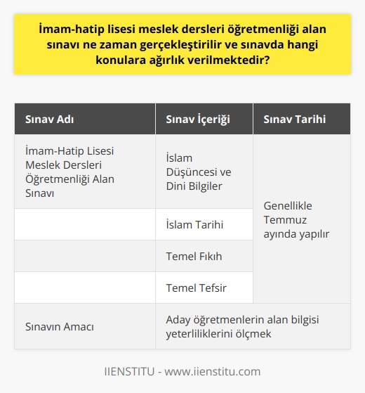 Sınav Tarihi  İmam-hatip lisesi meslek dersleri öğretmenliği alan sınavı, Millî Eğitim Bakanlığı tarafından her yıl düzenli olarak gerçekleştirilen Öğretmenlik Alan Bilgisi Testi (ÖABT) kapsamında yapılmaktadır. Bu sınav, genellikle Temmuz ayında yapılan ve aday öğretmenlerin alan bilgisi yeterliliklerini ölçmeye yönelik bir sınavdır.  Sınavın İçeriği  İmam-hatip lisesi meslek dersleri öğretmenliği alan sınavı, öncelikle adayların   ne yönelik donanımlarını ve alan bilgisini ölçmeyi hedeflemektedir. Bu kapsamda, sınavda yer alan soruların büyük çoğunluğu İslam düşüncesi, dini bilgiler, İslam tarihi, temel fıkıh ve temel tefsir konularına odaklanmaktadır.  İslam Düşüncesi ve Dini Bilgiler  Sınavda İslam düşüncesi ve dini bilgiler temelinde, İslam dininin temel kavramları, inanç esasları, ibadetler ve ahlaki değerler konularında sorular yer almaktadır. Adayların, İslam düşüncesindeki önemli düşünürlerin eserlerini ve fikirlerini de bilmesi beklenmektedir.  İslam Tarihi  İslam tarihi konusunda, sınav adayların İslam dünyasının önemli olaylarını, dönemlerini ve tarihi kişiliklerini tanımalarını hedeflemektedir. Ayrıca, İslam uygarlığının sanat, mimari, bilim ve düşünce alanına katkılarına yönelik sorular da sınavda kendine yer bulmaktadır.  Temel Fıkıh ve Temel Tefsir  Sınavın diğer önemli konularından olan temel fıkıh ve temel tefsir, adayların İslam hukukuna dair bilgilerini ve Kuran-ı Kerimin anlamını yorumlamaya yönelik bilgi düzeylerini ölçmeye yöneliktir. Bu bağlamda, fıkıh usulü, ibadet hukuku, muamelat hukuku ve ceza hukuku gibi temel fıkıh bilgilerine ve tefsir ilminin önemli eserleri ve yöntemlerine dair sorular sınavda yer almaktadır.  Sonuç olarak, İmam-hatip lisesi meslek dersleri öğretmenliği alan sınavı, adayların mesleğe yönelik alanında bilgi yeterliliklerini ölçmek amacıyla gerçekleştirilmekte ve sınavda İslam düşüncesi, dini bilgiler, İslam tarihi, temel fıkıh ve temel tefsir gibi konulara ağırlık verilmektedir.