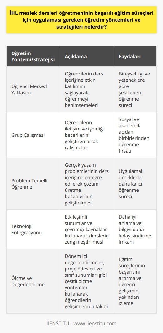 Öğretim Yöntemleri ve Stratejileri  İHL meslek dersleri öğretmeninin başarılı eğitim süreçleri için uygulaması gereken öğretim yöntemleri ve stratejileri, öğrencilerin ders anlayışlarını ve dikkatlerini artırmaya yönelik olmalıdır. Bu süreçte, öğretmen aşağıda ele alınan yöntem ve stratejilere göre hareket etmelidir.  Öğrenci Merkezli Yaklaşım  Öncelikle öğretmen, öğrenci merkezli bir yaklaşımla ders işlemelidir. Bu sayede öğrenciler, ders içeriğine etkin olarak katılarak öğrenmeyi benimserler. Bu süreç, öğrencilerin bireysel ilgi ve yetenekleri doğrultusunda şekillenmelidir.  Grup Çalışması  Öğrencilerin bir arada çalışarak iletişim ve işbirliği becerilerini geliştiren grup çalışması, başarılı eğitim süreçlerinde önemli bir rol oynamaktadır. Öğretmenler, derslerinde sık sık grup çalışmalarına yer vererek, öğrencilerin hem sosyal hem de akademik açıdan birbirlerinden öğrenmelerini sağlamalıdır.  Problem Temelli Öğrenme  Problem temelli öğrenme, gerçek yaşam problemlerinin ders içeriğine entegre edilerek öğrencilerin çözüm üretme ve   ni geliştiren bir yöntemdir. İHL meslek dersleri öğretmenleri, öğrencilere problem çözümü ile ilgili uygulamalı örnekler sunarak öğrenme süreçlerini daha kalıcı hale getirebilir.  Teknoloji Entegrasyonu  Teknolojiyi derslere entegre etmek, öğrencilerin daha iyi anlamalarına ve bilgiyi daha kolay sindirebilmelerine yardımcı olur. Öğretmenler, etkileşimli sunumlar ve çevrimiçi kaynaklar kullanarak derslerini daha zengin hale getirebilir.  Ölçme ve Değerlendirme  Öğrencilerin başarısını etkili ölçme ve değerlendirme yöntemleriyle takip etmek, eğitim süreçlerinin başarısını artırır. Öğretmen, dönem içi değerlendirmeler, proje ödevleri ve sınıf sunumları gibi çeşitli ölçme yöntemleri kullanarak öğrencilerin gelişimlerini yakından izlemelidir.  Sonuç olarak, İHL meslek dersleri öğretmeninin başarılı eğitim süreçleri için uygulaması gereken öğretim yöntemleri ve stratejileri, öğrenci merkezli ve etkin öğrenmeyi hedefleyen, teknoloji ve sosyal beceri gelişimine destek veren yaklaşımlar içermelidir. Bu sayede öğrenciler, derslerde daha etkili ve başarılı bir süreç geçirebilirler.