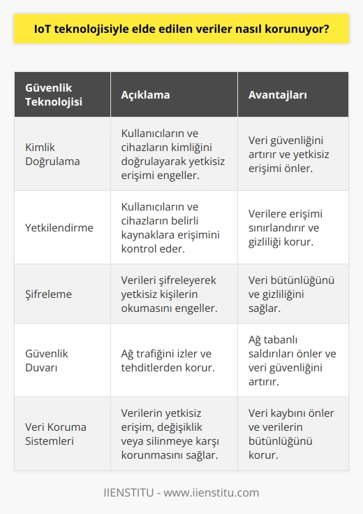 IoT teknolojisiyle elde edilen veriler, çeşitli güvenlik teknolojileri kullanılarak korunmaktadır. Bu teknolojiler arasında, kimlik doğrulama, yetkilendirme, şifreleme, güvenlik duvarı ve veri koruma sistemleri sayılabilir. Ayrıca, sanal veya fiziksel ağlar ile cihazların kontrol edilmesi, güvenlik önlemlerinin alınması ve verilerin koruması için özel yazılım ve donanımlar da kullanılmaktadır.