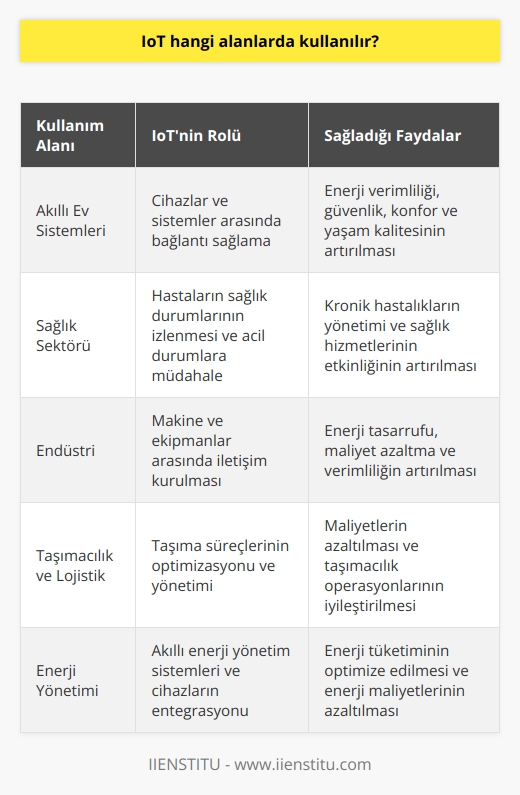 IoT Kullanım Alanları  İnternet of Things (IoT) kavramı, teknolojinin hızla gelişmesiyle birlikte hayatımızın pek çok alanında önemli bir yer tutmaktadır.    olarak Türkçeye çevrilebilecek olan bu terim, fiziksel nesnelerin birbirleriyle veya çeşitli sistemlerle bağlantılı hale gelerek oluşturduğu iletişim ağlarından bahseder. Bu bağlamda, IoT sayesinde etkileşime geçen nesneler ve sistemler arasında bilgi transferi gerçekleşebilmekte ve bu durum, pek çok sektörde önemli avantajlar sunmaktadır.  Akıllı Ev Sistemleri ve IoT  IoT, özellikle akıllı ev sistemlerinin hayata geçirilmesinde önemli bir paya sahiptir. Akıllı evlerde kullanılan sensörler, cihazlar ve sistemler, IoT sayesinde birbiriyle bağlantılı hale gelir ve bu cihazlar arasında bilgi alışverişi sağlanır. Bu sayede enerji verimliliği, güvenlik, konfor ve yaşam kalitesi artırılabilir.  Sağlık Sektöründe IoT Kullanımı  Sağlık sektöründe IoTnin yaygınlaşması, hastaların sağlık durumlarının izlenmesinde ve sağlık hizmetlerinden daha etkin şekilde yararlanılmasında önemli roller üstlenmektedir. Özellikle yaşlı ve kronik hastalıklara sahip bireylerin takibi ve acil durumlarla baş edebilmek için IoT destekli cihazlar ve sistemler kullanılmaktadır.  Endüstride IoTnin Rolü  Endüstriyel alanda IoT, verimliliği artırmak için büyük bir potansiyele sahiptir. Akıllı üretim süreçlerine geçişin artmasıyla birlikte, IoT ile fabrika içerisindeki makine ve ekipmanlar arasında iletişim kurulabilmekte ve bu durum, enerji tasarrufu ve maliyet azalmasına katkıda bulunmaktadır.  Taşımacılık ve Lojistik Sektörlerinde IoT  IoT, taşımacılık ve lojistik sektörlerinde de etkin bir şekilde kullanılarak, taşıma süreçlerinin optimizasyonunu sağlayabilmekte ve maliyetlerin azaltılmasında yardımcı olmaktadır. Akıllı taşıma araçları ve yönetim sistemleri sayesinde, IoT teknolojisi bu alanlarda da başarılı uygulamalara imkan tanımaktadır.  Enerji Yönetiminde IoT  Enerji yönetimi ve enerji verimliliği alanlarında da IoTnin kullanımı, enerji tüketiminin kontrol altına alınmasında ve enerji maliyetlerinin azaltılmasında önemli faydalar sunmaktadır. Akıllı enerji yönetim sistemleri ve cihazları, IoT sayesinde birbiriyle bağlantılı hale gelerek enerji tüketiminin optimize edilmesine yardımcı olmaktadır.  Sonuç olarak, IoTnin kullanım alanları oldukça geniştir. Belirtilen sektörler dışında da pek çok alanda IoT teknolojisi ile çalışan uygulamalar hayata geçirilmekte ve bu durum, hem bireylerin yaşam kalitesinin artırılmasında hem de sosyo-ekonomik faydaların elde edilmesinde önemli bir rol oynamaktadır.