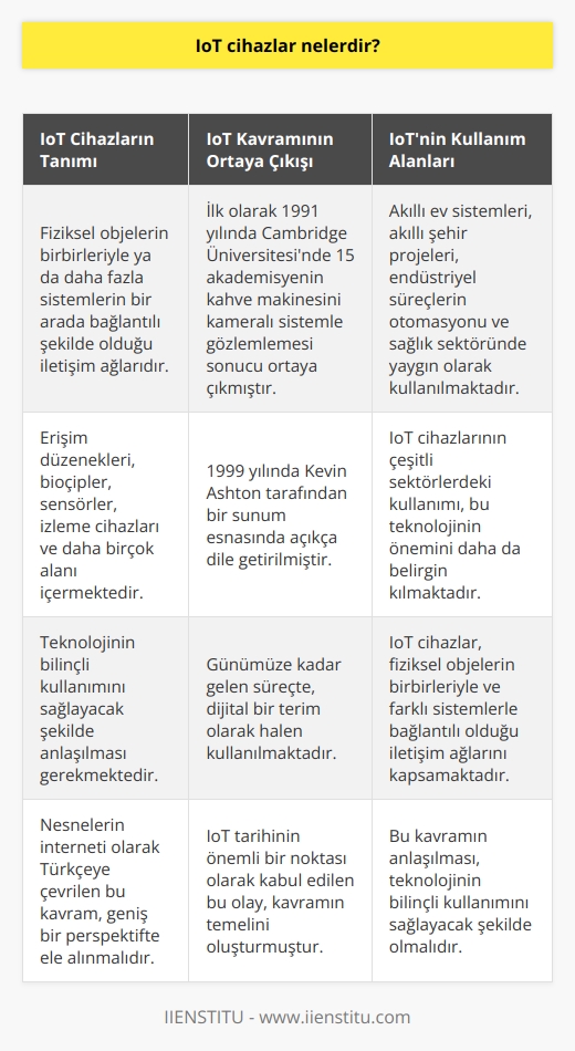 IoT Cihazların Tanımı ve Kapsamı  IoT (Internet of Things) kavramı, fiziksel objelerin birbirleriyle ya da daha fazla sistemlerin bir arada bağlantılı şekilde olduğu iletişim ağlarına denir. Nesnelerin interneti olarak Türkçeye çevrilen bu kavram, erişim düzenekleri, biochipler, sensörler, izleme cihazları ve daha birçok alanı içermektedir. Geniş bir perspektifte ele alınarak, teknolojinin bilinçli kullanımını sağlayacak şekilde anlaşılması gerekmektedir.  IoT Kavramının Ortaya Çıkışı  IoT kavramı, ilk olarak 1991 yılında Cambridge Üniversitesi tarafından ortaya çıkmıştır. 15 akademisyenin bir araya gelerek, kameralı sistem ile birlikte kahve makinasının içini gözlemlemeleri ve bu görüntülerinin anlık olarak bilgisayarlara aktarılması, nesnelerin interneti kavramının temelini atmıştır. İlk örnek olarak bu olay, IoT tarihinin önemli bir noktasıdır.  IoT kavramının 1999 yılında ise Kevin Ashton tarafından bir sunum esnasında dile getirilmiştir. Hazırladığı sunumda IoT kavramı kendini açıkça belli etmiştir. Bugüne kadar gelen süreçte, dijital terim olarak halen kullanılmaktadır.  IoTnin Çeşitli Kullanım Alanları  IoT kavramının geniş bir anlam taşıdığı için kullanım alanları da oldukça fazladır. Özellikle akıllı ev sistemleri, akıllı şehir projeleri, endüstriyel süreçlerin otomasyonu ve sağlık sektöründe yoğun olarak kullanılmaktadır. Bu kullanım alanlarının çeşitliliği, IoT cihazlarının farklı sektörlerdeki önemini daha da belirgin kılmaktadır.  Özetle, IoT cihazlar; fiziksel objelerin birbirleriyle ve farklı sistemlerle bağlantılı olduğu iletişim ağlarını kapsamaktadır. Nesnelerin interneti olarak da adlandırılan bu kavram, teknolojinin bilinçli kullanımını sağlayacak şekilde anlaşılmalıdır. 1991 yılında ortaya çıkan bu kavram, günümüzde birçok sektörde başarıyla kullanılmaktadır.