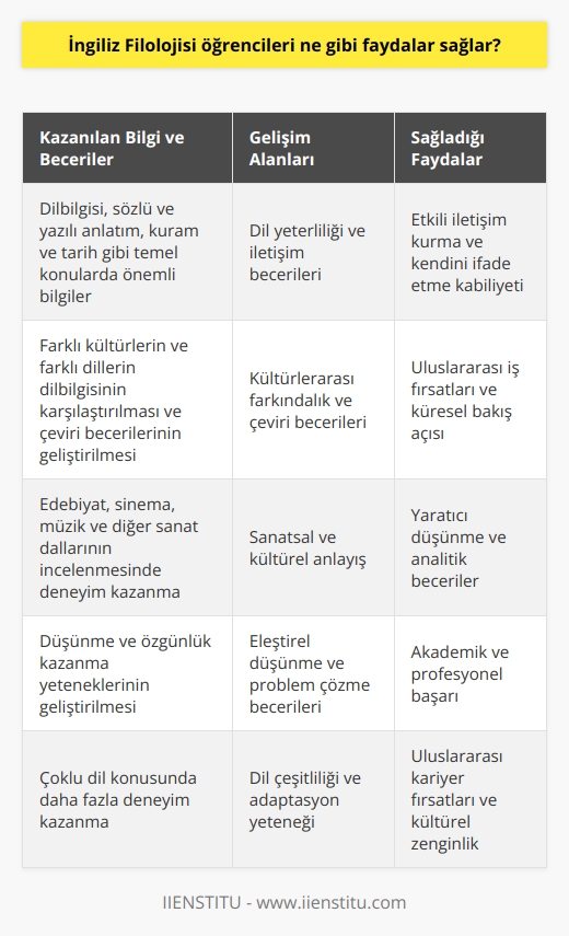 İngiliz Filolojisi öğrencileri, dilbilgisi, sözlü ve yazılı anlatım, kuram ve tarih gibi temel konularda önemli bilgiler edinirler. Ayrıca, farklı kültürlerin ve farklı dillerin dilbilgisinin karşılaştırılmasını ve   nın geliştirilmesini de öğrenirler. Daha geniş bir perspektif elde etmek için öğrenciler edebiyat, sinema, müzik ve diğer sanat dallarının incelenmesinde de deneyim kazanırlar. Bu deneyim, öğrencilerin düşünme ve özgünlük kazanma yeteneklerini geliştirir ve onlara çoklu dil konusunda daha fazla deneyim kazandırır.