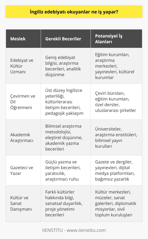İngiliz Edebiyatı Okuyanların İş Olanakları  İngiliz Filolojisi, Batı kültürüne, tarihine ve edebiyatına ilgi duyan, kendini geliştirmek isteyen ve araştırmacı kişiliklere hitap eden bir akademik eğitim programıdır. Bu bölümün mezunları, İngiliz edebiyatının ve kültürünün tarihini öğrenebilir, İngilizce dil becerilerini geliştirebilir ve entelektüel bireyler olarak yetişirler. Peki, İngiliz edebiyatı okuyanlar ne iş yapar?  Edebiyat ve Kültür Uzmanı  İngiliz Filolojisi mezunları, edindikleri bilgi ve deneyimlerle birlikte edebiyat ve kültür alanında uzmanlaşmış bireyler olarak kabul edilir. Bu sayede, eğitim, araştırma, yayıncılık ve kültürel kürülasyon gibi alanlarda iş imkanlarına sahip olabilirler.  Çevirmenlik ve Dil Öğretimi  İngilizce bilgisine ve İngiliz kültürüne hâkim olan bu mezunlar, çevirmenlik ve yabancı dil öğretmenliği gibi iş olanaklarına sahip olabilirler. Ayrıca, Türkiyedeki eğitim sistemi nedeniyle, mezunlar özellikle İngilizce öğretmenliği alanında büyük bir avantaja sahiptirler.  Akademik Araştırmacı  İngiliz Filolojisi programı,    ve akademik araştırma becerilerini geliştiren bir eğitim sunar. Bu nedenle, mezunlar yüksek lisans ve doktora seviyesinde eğitim alarak akademik kariyerlerine devam edebilir ve üniversitelerde öğretim görevlisi veya araştırmacı olarak çalışabilirler.  Gazeteci ve Yazarlık  İngiliz Filolojisi mezunlarının, Batı edebiyatı ve kültürü hakkındaki bilgi birikimleri ve güçlü iletişim becerileri, gazeteci ve yazar olarak kariyer yapma şanslarını artırır. Ayrıca, İngilizcenin evrensel bir dil olarak kabul görmesi, yazılı ve görsel medya sektörlerinde iş fırsatlarını çeşitlendirmektedir.  Kültür ve Sanat Danışmanlığı  İngiliz Filolojisi mezunları, farklı kültürler ve sanat dallarındaki bilgi ve anlayışları sayesinde kültür ve sanat danışmanı olarak görev alabilirler. Diplomatik misyonlar, kültürel merkezler ve sivil toplum kuruluşları gibi kurumlarda çalışarak, Türkiye ile diğer ülkeler arasındaki kültürel diyaloğu güçlendirebilirler.  Sonuç olarak, İngiliz Filolojisi eğitimi alan kişiler, geniş bir perspektife ve bilgi birikimine sahip olacakları için, farklı sektörlerde ve pozisyonlarda istihdam edilebilirler. Bu bölümü seçen öğrenciler, hem kendi kültürel gelişimlerine katkıda bulunabilecek hem de toplumlar arası köprüler kurarak katma değer yaratabilecek bireyler olarak hayatlarına devam ederler.