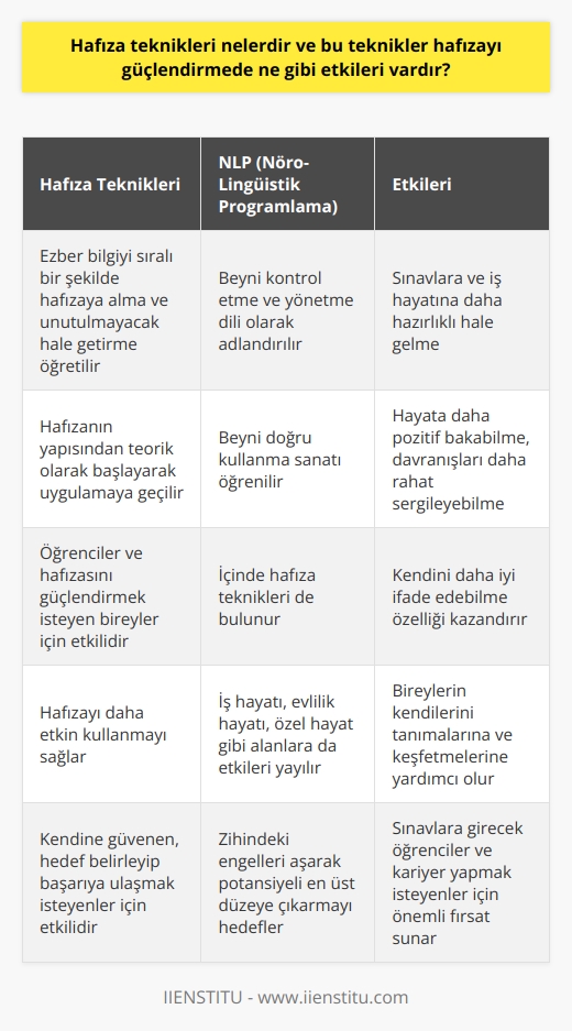 ve NLPnin Etkileri   ve NLP (Nöro-Linguistik Programlama) konularında eğitim alan Hacer Doğaner Keklik ve Aslıhan Şahan, bu alanların hafıza üzerindeki etkilerini açıklıyor. İki farklı eğitim alanı gibi görünen bu yöntemlerin, aslında birbirine benzer etkileri olduğu belirtiliyor.   Eğitimi ve Etkileri   eğitimine göre, ezber bilgi sıralı bir şekilde hafızaya nasıl alınır ve unutulmayacak hale nasıl getirilir öğretilir. Bu süreçte, hafızanın yapısından teorik olarak başlayarak uygulama ile devam edilir.  sayesinde öğrenciler ve    isteyen bireyler, hafızalarını daha etkin kullanabilirler. Bu sayede, sınavlara ve iş hayatına daha hazırlıklı hale gelirler.  NLP Eğitimi ve Etkileri  NLP eğitimi ise, beyni kontrol etme ve yönetme dili olarak adlandırılır. NLP sayesinde beyni doğru kullanma sanatı öğrenilir.İçinde hafıza teknikleri de bulunan NLP, hayata daha pozitif bakabilme, davranışları daha rahat sergileyebilme ve kendini daha iyi ifade edebilme gibi özellikleri kazandırır. NLPnin etkileri ise iş hayatına, evlilik hayatına, özel hayata ve diğer alanlara da yayılır.  Hafıza Teknikleri ve NLPnin İşbirliği  Hafıza teknikleri ve NLP, kendine güvenen, hedef belirleyip başarıya ulaşmak isteyen insanlar için oldukça etkili yöntemlerdir. Her iki eğitim alanının da hafıza üzerinde olumlu etkileri olduğu belirtilir. Hem hafıza teknikleri hem de NLP, bireylerin kendilerini tanımalarına ve keşfetmelerine yardımcı olur.  Sonuç  Hafıza teknikleri ve NLP eğitimi alan bireylerin, hafızalarını daha etkin şekilde kullanmaları ve farklı alanlarda başarılı olmaları mümkündür. Her iki eğitim yöntemi, bireylerin zihinlerindeki engelleri aşarak, potansiyellerini en üst düzeye çıkaracak şekilde çalışır. Bu sayede, sınavlara girecek öğrenciler ve iş hayatında kariyer yapmak isteyen bireyler için önemli bir fırsat sunar.