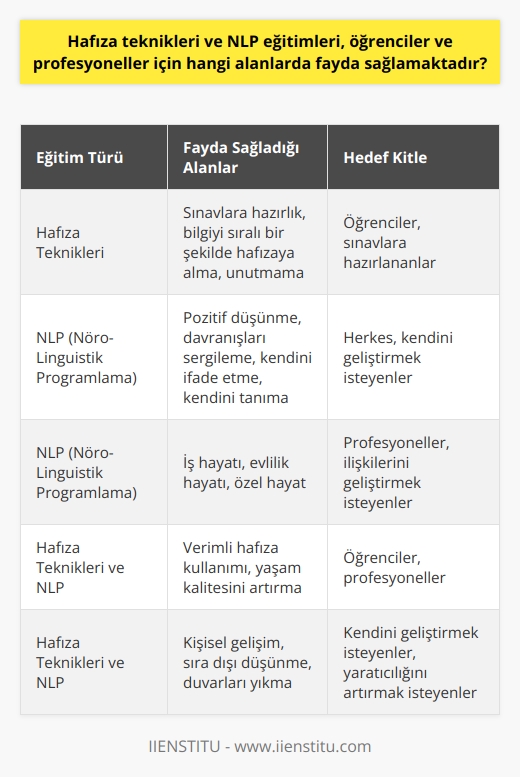 Hafıza Teknikleri ve NLP Eğitimleri: Fayda Sağladığı Alanlar  Hafıza teknikleri ve NLP eğitimleri, öğrenciler ve profesyoneller için önemli bir araçtır. Aslıhan Şahan ve Hacer Doğaner Keklik bu eğitimlerin farklı alanlarda nasıl fayda sağladığını açıklamaktadır.   Hafıza Teknikleri Eğitiminin Faydaları  Hafıza teknikleri, öğrencilere bilgiyi sıralı bir şekilde hafızaya almayı ve unutmamayı öğretir. Özellikle sınavlara hazırlanan öğrenciler bu eğitimlerden büyük fayda sağlar. Türkiye Hafıza Şampiyonu Mücahit Aköz, hafızamızı kullanmayı bilirsek kısa sürede başarı elde edebileceğimizi söyledi. Bu teknikler, duvarları yıkmayı ve sıra dışı düşünmeyi öğretir.  NLP Eğitiminin Faydaları  NLP, zihinle dil arasındaki etkileşimi kontrol etme sanatıdır. Hayata daha pozitif bakmayı, davranışları sergilemeyi ve kendini ifade etmeyi öğreten bu eğitim, herkesin katılması gereken bir süreçtir. Kendini tanımak isteyenler ve    isteyenler için NLP, çözüm sunar. İş hayatında, evlilik hayatında ve özel hayatta NLPnin fonksiyonlarından yararlanılabilir.  Hayatın Her Alanında NLPnin Rolü  NLP her alanda fonksiyon gösterir ve hayatın her alanında önemli bir rol oynar. Hayatınızın her alanında NLP sizle beraber olur ve doğru insan olma yolunda size yardımcı olur. Hafıza teknikleri ile NLPnin bir arada kullanılması, öğrencilere ve profesyonellere hem verimli hafıza kullanımı hem de yaşam kalitesini artırmak açısından önem verilmesi gereken bir konudur.  Sonuç olarak, hafıza teknikleri ve NLP eğitimleri, öğrenciler ve profesyoneller için birçok alan içinde fayda sağlar. Sınavlar, iş yaşamındaki beklentiler ve kişisel gelişim gibi alanlarda bu eğitimlerin önemi büyüktür. İyi bir hafıza kullanımı ve yaşam kalitesini artırmak için bu tür eğitimlerin değeri yadsınamaz.