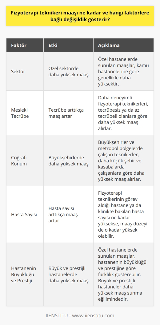 Fizyoterapi Teknikeri Maaşı ve Değişiklik Gösteren Faktörler  Fizyoterapi teknikerleri, hastaların doğuştan veya kaza sonucu oluşan hareket bozuklukları, ortopedik rahatsızlıklar ve farklı nedenlerden dolayı görülen ağrıları gidermeye yönelik çalışmalar yaparlar. Bu sağlık personellerinin maaş düzeyleri ise çeşitli faktörlere bağlı olarak değişiklik göstermektedir. Bu faktörler arasında çalıştıkları kurum, mesleki tecrübe ve coğrafi konum yer almaktadır.  Kamu ve Özel Sektör Farklılığı  Fizyoterapi teknikeri maaşlarını öncelikle özel ve kamu hastaneleri şeklinde iki farklı başlık altında ele alabiliriz. Kamu hastaneleri tarafından verilen maaşlar, özel hastanelere göre genellikle daha düşük seviyede olmaktadır. Bununla birlikte, özel hastanelerde sunulan maaşlar da hastanenin büyüklüğü ve prestijine göre farklılık gösterebilir.  Mesleki Tecrübe ve Maaş İlişkisi  Fizyoterapi teknikerlerinin maaşlarında önemli bir etken de mesleki tecrübedir. Tecrübesiz ya da az tecrübeli teknikerlerin maaşları, daha deneyimli teknikerlerinkine göre görece düşüktür. Bu durum, sektörde geçirilen yıllar ve kazanılan deneyim ile doğru orantılı olarak artış göstermektedir.  Coğrafi Konum ve Hasta Sayısı Etkisi  Fizyoterapi teknikeri maaşlarında diğer bir etken ise, hastanenin bulunduğu coğrafi konumdur. Büyükşehirlerde ve metropol bölgelerinde çalışan teknikerlerin maaşları, daha küçük şehir ve kasabalarda çalışan teknikerlere göre daha yüksektir. Ayrıca, teknikerin görev aldığı hastane ya da klinikte bakılan hasta sayısı da maaş düzeyinde etkili olabilmektedir.  Sonuç olarak, fizyoterapi teknikeri maaşları özel ve kamu sektöründe çalışma durumu, mesleki tecrübe, coğrafi konum ve hasta sayısı gibi faktörlerle değişiklik göstermektedir. Bu nedenle, maaş beklentilerini belirlerken bu faktörlerin her birini dikkate almak önem taşımaktadır.