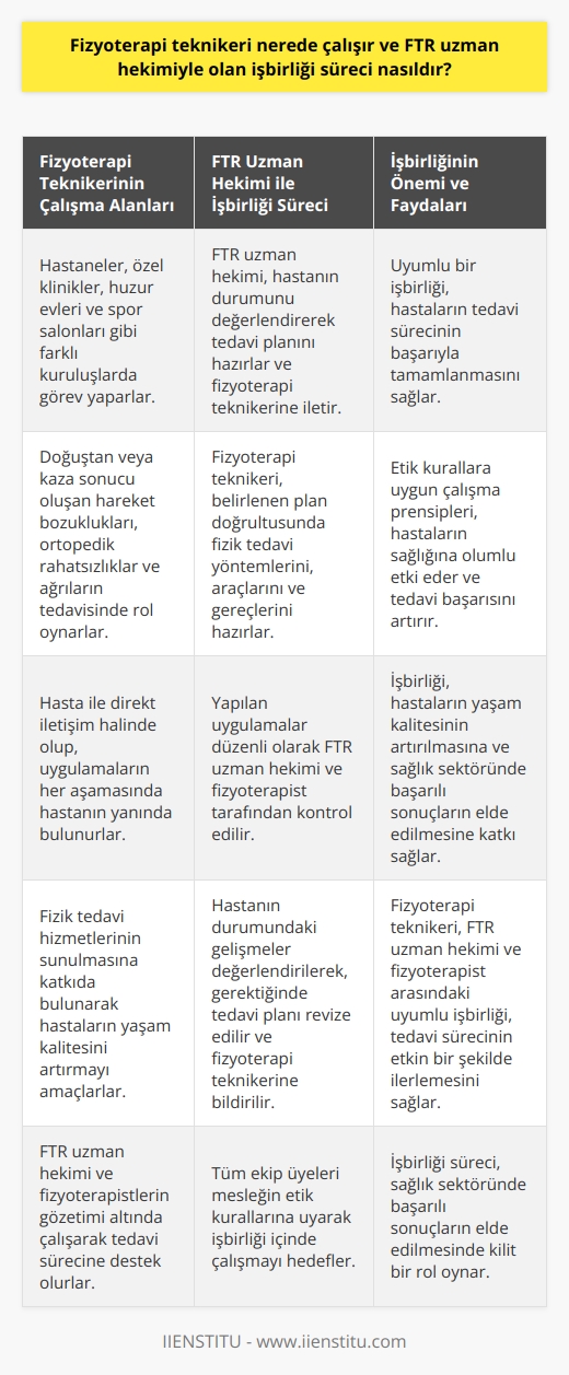 Fizyoterapi Teknikerinin Çalışma Alanları ve İşbirliği Süreci  Fizyoterapi teknikeri, hastaların doğuştan veya bir kaza sonucu meydana gelen hareket bozuklukları, ortopedik rahatsızlıklar ve farklı nedenlerden dolayı görülen ağrıların tedavisinde önemli bir rol oynar. Tedavi sürecinde FTR uzman hekimi ve fizyoterapistlerin gözetimi altında çalışan bu sağlık personeli, hastaların yaşam kalitesini artırmak için fizik tedavi hizmetlerinin sunulmasına katkıda bulunur. Özellikle FTR uzman hekimi ile fizyoterapi teknikeri arasındaki işbirliği, hastaların tedavi süreçlerinin başarılı şekilde tamamlanması açısından büyük önem taşımaktadır.  Fizyoterapi teknikerinin çalışma alanları, hastaneler, özel klinikler, huzur evleri ve spor salonları gibi farklı kuruluşlarda yer almaktadır. Hasta ile direkt olarak iletişim halinde olan fizyoterapi teknikeri, uygulamaların her aşamasında hastanın yanında bulunarak tedavi sürecinin etkin bir şekilde ilerlemesini sağlar.  FTR Uzman Hekimi İle İşbirliği Süreci  Fizyoterapi teknikerinin, FTR uzman hekimi ile işbirliği sürecinde atılması gereken adımlar şunlardır:  1. FTR uzman hekimi tarafından hastanın durumu ve ihtiyaçları değerlendirilerek tedavi planı hazırlanarak fizyoterapi teknikerine iletilir.  2. Fizyoterapi teknikeri, bu plan doğrultusunda hastaların tedavilerinde kullanılacak olan fizik tedavi yöntemlerini, araçlarını ve gereçlerini belirler ve hazırlar.  3. Her aşamada yapılan uygulamaların FTR uzman hekimi ve fizyoterapist tarafından kontrol edilmesi sağlanarak, tedavi sürecinin başarıyla ilerlemesi amaçlanır.  4. Hastanın durumundaki gelişmeler ve sonuçlar düzenli olarak FTR uzman hekimi tarafından değerlendirilerek, gerektiğinde tedavi planının revize edilmesi ve yeni uygulamaların fizyoterapi teknikerine bildirilmesi sağlanır.  5. FTR uzman hekimi, fizyoterapist ve fizyoterapi teknikerinin mesleğin etik kurallarına uyarak işbirliği içinde çalışması hastaların sağlığına doğrudan etki eder ve tedavi başarısını artırır.  Sonuç olarak, fizyoterapi teknikerinin çalışma alanları ve FTR uzman hekimiyle olan işbirliği süreci, hastaların tedavisine yönelik başarıyı etkileyen önemli faktörlerdendir. Bu süreçte uyumlu bir işbirliği ve etik kurallara uygun çalışma prensiplerinin benimsenmesi, hastaların yaşam kalitesinin artırılmasına katkı sağlar ve sağlık sektöründe başarılı sonuçların elde edilmesinde kilit bir rol oynar.