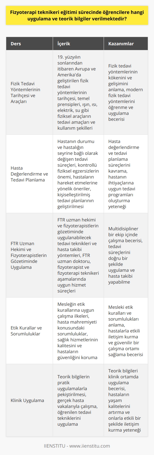 Fizyoterapi Teknikeri Eğitimi ve Bilgiler  Fizyoterapi teknikeri eğitimi sürecinde öğrencilere, hastalarda doğuştan veya bir kaza sonucu meydana gelen hareket bozuklukları, ortopedik rahatsızlıklar ve farklı nedenlerden dolayı görülen ağrılarla başa çıkma yeteneği kazandırmak amacıyla bir dizi teorik ve uygulamalı bilgiler verilmektedir. Bu bilgiler, fizik tedavi yöntemlerinin tarihçesi, tedavi amacıyla kullanılan fiziksel araç ve gereçler, hastanın durumuna ve hastalığın seyrine bağlı olarak değişen tedavi süreçleri, FTR uzman hekimi ve fizyoterapistlerin gözetiminde uygulanacak teknikler, etik kurallar ve sorumluluklar şeklinde sıralanabilir.  Fizik Tedavi Yöntemlerinin Tarihçesi ve Araçları  Fizyoterapi teknikeri eğitimi sürecinde öğrencilere, 19. yüzyılın sonlarından itibaren Avrupa ve Amerikada geliştirilen fizik tedavi yöntemlerinin tarihçesi ve temel prensipleri anlatılır. Bu süreçte ışın, ısı, elektrik, su gibi fiziksel araçların tedavi amaçları ve kullanım şekilleri konusunda bilgi verilir. Ayrıca ışın tedavisi, elektrik akımı tedavisi, ultrason ve traksiyon gibi günümüzde kullanılan modern fizik tedavi yöntemleri öğrencilere gösterilir ve uygulamalı olarak öğretilebilir.  Hasta Değerlendirme ve Tedavi Planlama  Fizyoterapi teknikeri eğitimi kapsamında hastanın durumu ve hastalığın seyrine bağlı olarak değişen tedavi süreçlerini öğrencilere sunulur. Bu bağlamda kontrollü fiziksel egzersizlerin önemi ve hastaların hareket etmelerine yönelik öneriler, kişiselleştirilmiş tedavi planlarının nasıl geliştirileceği konusunda bilgi verilir.  FTR Uzman Hekimi ve Fizyoterapistlerin Gözetiminde Uygulama  Fizyoterapi teknikeri eğitimi sürecinde, öğrencilere FTR uzman hekimi ve fizyoterapistlerin gözetiminde uygulayabilecekleri tedavi teknikleri ve hasta takibi yöntemleri öğretilir. Bu kapsamda öğrencilere, FTR uzman doktoru, fizyoterapist ve fizyoterapi teknikeri aşamalarında uygun bir şekilde yerine getirilmesi amaçlanan hizmet süreçlerini kavrama imkanı sağlanır.  Etik Kurallar ve Sorumluluklar  Fizyoterapi teknikeri eğitimi sürecinde, öğrencilere mesleğin etik kurallarına uygun çalışma ilkeleri ve hasta mahremiyeti konusundaki sorumluluklar öğretilir. Bu sayede, sağlık hizmetlerinin kalitesini ve hastaların güvenliğini koruyarak etkili bir çalışma ortamı sağlama becerisi kazandırılır.  Sonuç olarak, fizyoterapi teknikeri eğitimi sürecinde öğrencilere temel teorik ve uygulamalı bilgilerin yanı sıra sorumluluklar ve etik kurallar konusunda önemli açıklamalar yapılarak, başarılı bir fizyoterapi teknikeri olmak için gerekli donanıma sahip olmaları hedeflenir. Bu eğitim sayesinde, öğrenciler hastaların yaşam kalitelerini artırma ve onlarla etkili bir şekilde iletişim kurma yeteneklerini kazanırlar.