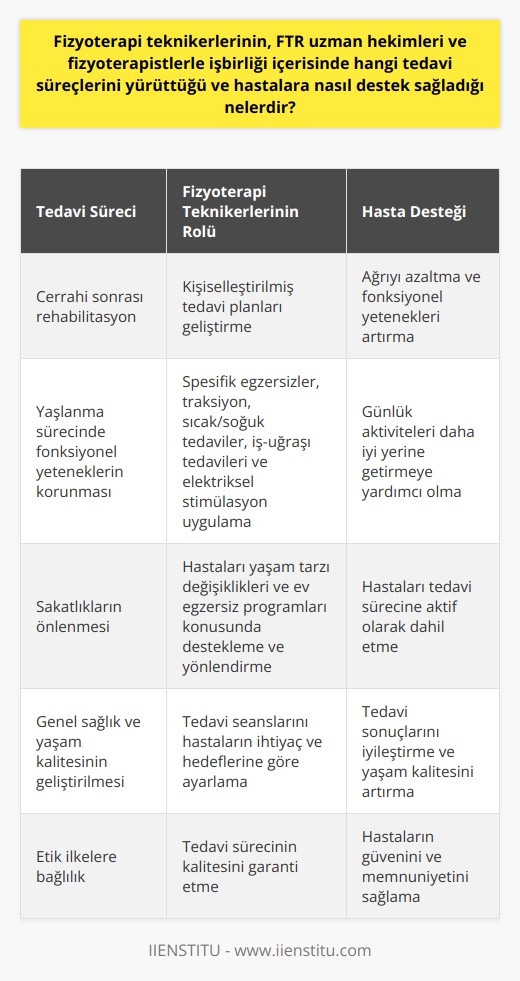 Fizyoterapi teknikerleri, FTR uzman hekimleri ve fizyoterapistlerle birlikte, hastaların tedavi süreçlerini koordine ederler. Eşsiz uzmanlık ve becerileri ile, bu sağlık profesyonelleri, tedavi planının tasarlanması, uygulanması ve değerlendirilmesinde önemli bir rol oynarlar. Bu iş birliği, hastalara, cerrahi sonrası yeniden rehabilitasyon, yaşlanma sürecinde fonksiyonel yeteneklerin korunması, sakatlıkların önlenmesi ve genel sağlık ve yaşam kalitesinin geliştirilmesinde yardımcı olur.   Hastaların ihtiyaçlarına ve durumlarına göre, fizyoterapi teknikerleri, FTR uzmanı doktorlar ve fizyoterapistlerle işbirliği içinde kişiselleştirilmiş tedavi planları geliştirirler. Fizyoterapi teknikerlerinin hayati rolü, hastalarına spesifik egzersizler, traksiyon, sıcak/soğuk tedaviler, ışın tedavileri ve elektriksel stimülasyon gibi çeşitli fizik tedavi araçlarını sunma yeteneğidir. Bu tedaviler, hastaların ağrıları azaltmaya, görevlerini daha iyi yerine getirmeye ve genel yaşam kalitesini artırmaya yardımcı olmaktadır.   Fizyoterapi teknikerleri, FTR uzmanı doktorların ve fizyoterapistlerin hastaları tıbbi tedavinin yanı sıra yaşam tarzı değişiklikleri ve ev egzersiz programları konusunda desteklemekte ve yönlendirmektedir. Teknikerler, hastaların tedavi sürecinde aktif katılımcılar olma konusunda teşvik ederler ve her tedavi seansını, hastaların ihtiyaç ve hedeflerine uyacak şekilde ayarlarlar.   Özetle, fizyoterapi teknikerleri, multidisipliner tedavi ekiplerinin vazgeçilmez bir parçasıdır. Uzmanlık ve becerileri, tedavi sürecinin her aşamasında hastaların sağlık gereksinimlerini karşılamakta ve tedavi sonuçlarını iyileştirmektedir. Bu süreçte, fizyoterapi teknikerlerinin etik ilkeleri uygulama taahhütleri, tedavi sürecinin kaliteden ödün vermeden gerçekleştiğini garanti eder.
