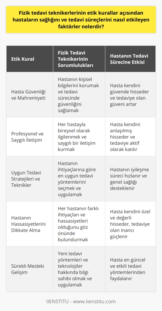 Fizik Tedavi Teknikerlerinin Etik Duruşu ve Hastaların Tedavi Süreçleri Üzerindeki Etkileri  Fizik tedavi teknikerlerinin hastaların sağlık durumları ve tedavi süreçleri üzerine etkisi, teknikerlerin sağlık hizmetlerini sunma şekline bağlıdır. Etik kurallar, fizik tedavi teknikerlerinin sağlık hizmetlerini verme biçimini ve bu hizmetlerin hasta üzerindeki etkisini direkt olarak belirler. Hastaların tedavi süreçlerini direkt olarak etkileyen bu konu, teknikerlerin etik kurallara ne derece uydukları ve profesyonel yaklaşımları ile yakından ilişkilidir.  Fizik tedavi teknikerlerinin etik kurallar doğrultusunda sahip olmaları gereken bir dizi görev ve sorumluluk bulunmaktadır. Bunlar arasında, hasta güvenliği ve mahremiyeti, yanı sıra hastanın sağlık durumunu iyileştirme çabası yer alır. İyi bir tekniker, her hasta ile profesyonel ve saygılı bir üslupla iletişim kurabilme kapasitesine sahiptir. Bu, hastanın tedavi sürecine güvendiği ve aktif olarak katıldığı bir ortam yaratmaya yardımcı olur.  Etik kurallara uygun olarak çalışan fizik tedavi teknikerleri, hastaların tedavi süreçlerini olumlu bir şekilde etkiler. Teknikerlerin kullandıkları tedavi stratejileri ve teknikler, hastanın genel sağlığı ve iyileşme sürecini destekler. Aynı zamanda, etik kurallara uygun olarak çalışan teknikerler, hastaların tedavi süreci boyunca kendilerini güvende ve anlaşılmış hissetmelerini sağlar.  Sonuç olarak, etik kurallar doğrultusunda çalışan fizik tedavi teknikerlerinin, hastaların genel sağlık durumları ve tedavi süreçleri üzerinde önemli bir etkisi vardır. Fizik tedavi teknikerlerinin, etik kurallara uygun olarak hizmet verirken hastaların hassasiyetlerini dikkate almaları ve her hastayla bireysel olarak ilgilenmeleri, tedavi süreçlerini olumlu bir şekilde etkileyebilir ve hastanın genel sağlığını iyileştirebilir.