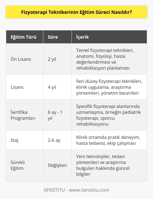 Fizyoterapi teknikerinin eğitim süreci, tekniklerin öğrenilmesini ve uygulanmasını içeren mesleki bir programdır. Programlar genellikle sağlık kurumlarında veya lisanslı fizyoterapi programlarında sunulur ve çoğu durumda lisans verilmektedir. Fizyoterapi teknikeri eğitimleri, fizyoterapi modalitelerinin kullanımını öğretmekten tutunda hasta değerlendirmesi ve rehabilitasyon planlamasına kadar değişkenlik gösterebilir. Fizyoterapi programları da genellikle eğitimin yanı sıra klinik veya staj gibi pratik eğitim içerir. Eğitimler, bir lisans veya diplom programından geçmek için gereken kredileri de içerebilir.
