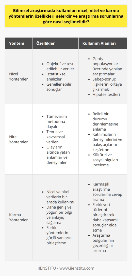 Bilimsel araştırma, nicel, nitel ve karma yöntemleri kullanır. Nicel yöntemler, olayları ve olguları objektif, test edilebilir ve istatistiksel verilere dayanarak açıklar. Bu tür araştırmalar, Ne kadar? Ne ölçüde? Ne kadar yaygın? Ne kadar sık? gibi sorulara cevap arar. Araştırmanın güvenirliği ve genel geçerliliği, yapılan gözlemlerin istatistiksel değerlendirmesi ile ölçülür. Nitel yöntemler ise tümevarım metoduna dayanır ve olayların ya da olguların neden ve nasıl gerçekleştiğini teorik ve kavramsal veriler kullanarak yorumlar. Bu yöntemde birden fazla gerçeğin olabileceği kabul edilir ve olayların altında yatan anlamlar, deneyimler ve süreçler üzerinde durulur. Karma yöntemler ise hem nicel hem de nitel verileri bir arada kullanır, böylece daha geniş ve yoğun bir bilgi ve anlayış sağlar.   Araştırma sorunlarına göre yöntem seçimi önemlidir çünkü her bir yöntem farklı türden bilgi sağlar ve farklı analiz teknikleri gerektirir. Yani, araştırma sorunuza en uygun olan yöntemi seçmelisiniz. Örneğin, geniş bir popülasyondan genelleme yapmayı amaçlayan bir araştırma için nicel yöntemler tercih edilebilir. Nitel yöntemler ise daha çok belirli bir durumu anlama veya belli bir olayın derinliğine inme yoluyla bilgi edinme amacı güder. Karma yöntemler, araştırma sorununun karmaşıklığı ve geniş çaplı bir anlayış gerektiği durumlarda kullanışlıdır. Bu nedenle, araştırma sorununuza en uygun yöntemi belirlemek için araştırma sorununuzun doğası ve aradığınız türden bilgiyi dikkate almanız önemlidir. Bilimsel araştırmalar, olguları anlama ve keşfetme konusundaki bitmek tükenmek bilmeyen merakımızı giderme yönünde bize rehberlik eder. Bilimsel yöntemler sayesinde, gözlemlerimiz ve sonuçlarımızın doğruluğunu ve güvenilirliğini kanıtlayabiliriz. Öyleyse, bu yöntemlerin nasıl ve ne zaman uygulanacağını bilmenin önemi yadsınamaz.