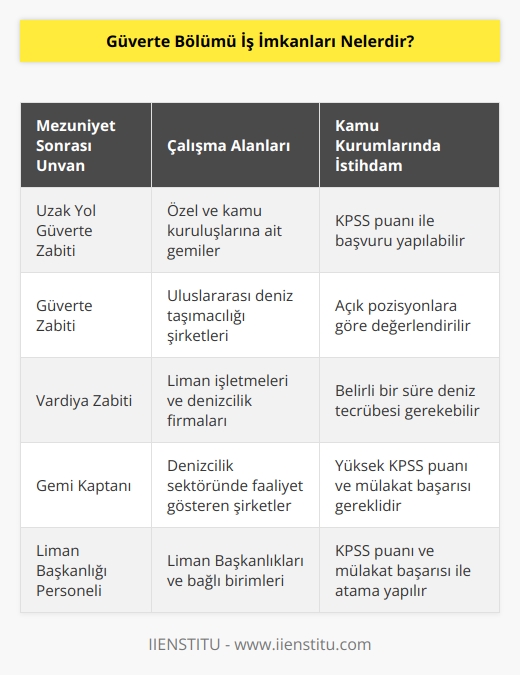 Güverte bölümünden mezun olanlar, uzak yol güverte zabiti olmaya hak kazanır. Bölüm mezunları özel ve kamu kuruluşlarında yapılan anlaşmalar doğrultusunda gemilerde görevlerini yerine getirir.  Kamu kurumunda çalışmak isteyen mezunların Kamu Personeli Seçme Sınavı KPSS’ndan aldıkları puan ile açık olan pozisyona başvuru yapmaları gerekir.