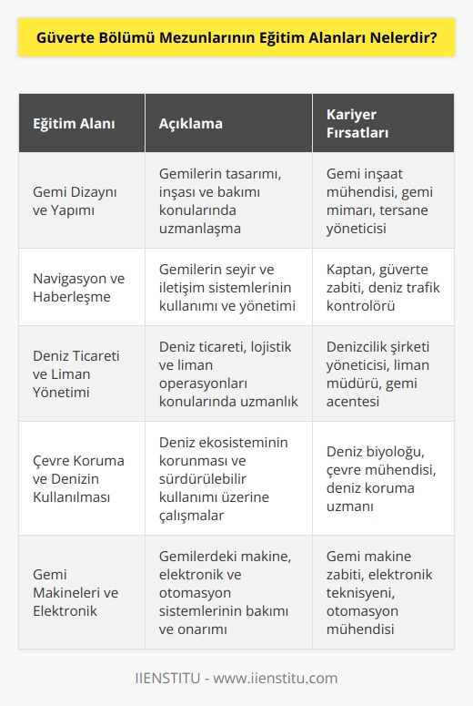 Güverte Bölümü mezunlarının eğitim alanları arasında, gemi dizayn, gemi yapımı, navigasyon, haberleşme, motorlar, elektronik, yük taşımacılığı, çevre koruma, mühendislik, deniz ticareti, liman yönetimi, denizin kullanılması, makineler, su altı teknolojisi ve gemi lisanslama gibi alanlar bulunur.