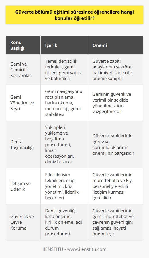 Güverte Bölümü Eğitimi: Öğretilen Konular  Güverte bölümü, denizcilik sektöründe uzak yol güverte zabiti yetiştirmek amacıyla kurulan ve uzak yola çıkan gemilerde geminin seyri ve yönetimi ile alakalı görevleri üstlenecek elemanları yetiştiren bir eğitim programıdır. Bu programın amacı, sektöre yenilik katmaları ve son teknolojileri kullanarak işlerini uygun standartlara göre tamamlayabilecek bireyleri yetiştirmektir.  Eğitimin İçeriği  Dört yıllık güverte bölümü eğitimi süresince öğrencilere gemi ve gemicilik kavramları, gemi yönetimi ve seyri, deniz taşıt araçları ile yapılan taşımacılığın özellikleri ve süreçleri öğretilir. Ayrıca eğitim süresince öğrencilerin iletişim yeteneğini geliştirmeleri, disiplin ve sorumluluk sahibi olmaları da hedef alınır.  Güverte Bölümü Sürecindeki Zorunlu Krediler  Güverte bölümündeki eğitimi başarıyla tamamlamak için öğrencilerin 240 kredi alması zorunludur. Bu krediler, sektörde gerekli olan bilgi ve becerilere sahip olmalarını sağlamak amacıyla tasarlanmış derslerden elde edilir.  Öğrencilerin Sahip Olması Gereken Özellikler  Güverte bölümü tercih edecek öğrencilerin belli başlı özelliklere sahip olması beklenir. Öğrencilerin disiplinli, sorumluluk sahibi, çizim yapabilen ve iletişim yeteneği kuvvetli olması önemlidir. Gemi ve gemicilik sektörüne karşı ilgi ve merak duygusu, başarılı bir güverte zabiti olmaları için gereklidir.  Mezunlara Verilen Unvan ve İş İmkanları  Güverte bölümü mezunlarına uzak yol güverte zabiti unvanı verilmektedir. Bu unvanla çalışan mezunlar, deniz taşıt araçları ile yapılan taşımacılık süreçlerinde gemi yönetimi, yükün gemiye alınması ve limanlarda teslimat konularında görev alırlar.  Denizcilik fakültesi güverte bölümü mezunları, özel ve kamu sektöründe anlaşmaları doğrultusunda gemilerde görev almaya başlar. Kamu kurumlarında çalışmak isteyen adayların, Kamu Personeli Seçme Sınavı KPSSden aldıkları puan ile başvuru yapmaları gerekmektedir. Başvurular açık pozisyonlara göre değerlendirilir ve kişisel yeterlilikleri ile birlikte eğitim düzeyleri de göz önünde bulundurulur.