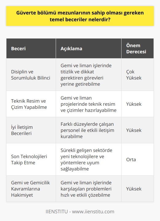 Güverte Bölümü Mezunlarının Sahip Olması Gereken Temel Beceriler  Güverte bölümü mezunlarının, gemi yönetimi ve seyrine dair görevleri üstlenebilmeleri için belirli temel becerilere sahip olmaları beklenir. Bu beceriler mezunların, denizcilik sektöründe etkin ve başarılı bir şekilde görev alabilmelerine olanak tanır.  Disiplin ve Sorumluluk Bilinci  Güverte görevlilerinin sahip olması gereken en önemli becerilerden biri, disiplinli ve sorumluluk sahibi olmalarıdır. Gemi ve liman işleri oldukça titiz ve dikkat gerektiren alanlar olduğu için disiplinli ve sorumluluk sahibi bireyler başarılı olma şansı daha yüksektir.  Teknik Resim ve Çizim Yapabilme  Güverte bölümü mezunlarının, gemi ve liman projelerinde teknik resimler ve çizimler hazırlayabilecek düzeyde bilgi ve beceriye sahip olması gerekmektedir. Bu, gemi ve liman projelerinin doğru ve güvenli bir şekilde tamamlanabilmesi için önemlidir.  İyi İletişim Becerileri  Gemide ve limanda, farklı düzeylerde çalışan personel ile etkili bir şekilde iletişim kurabilmek güverte bölümü mezunları için önemli bir beceridir. İyi iletişim becerileri, işlerin daha hızlı ve verimli bir şekilde gerçekleştirilmesine katkıda bulunur.  Son Teknolojileri Takip Etme  Gemi ve liman işleri sürekli olarak gelişen bir sektör olduğu için güverte bölümü mezunlarının yeni teknolojileri ve yöntemleri takip etmeleri beklenir. Bu sayede, sektördeki yeniliklere uyum sağlayarak verimlilik ve başarılarını artırabilirler.  Gemi ve Gemicilik Kavramlarına Hâkim Olma  Güverte bölümü mezunlarının, gemi ve gemicilik kavramlarına hâkim olmaları gerekmektedir. Bu beceri, gemi ve liman işlerinde karşısına çıkan problemleri daha hızlı ve etkili bir şekilde çözmelerine olanak tanır.  Sonuç olarak, güverte bölümü mezunlarının sahip olması beklenen temel beceriler; disiplin, sorumluluk, teknik resim ve çizim yapabilme, iyi iletişim becerileri, son teknolojileri takip etme ve gemi gemicilik kavramlarına hâkimiyettir. Bu becerilere sahip bireyler, denizcilik sektöründe başarıyla görev alarak sektöre değer katabilirler.