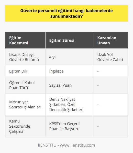 Güverte personeli eğitimi kademeleri  Uzak yola çıkacak gemilerde yönetimi üstlenecek güverte personeline düşen görevler büyük önem taşır. Güverte personeli, geminin seyri ve yönetimi ile ilgili ihtiyaç duyulan tüm işleri yapar ve yükleri gemiye alır. Bu nedenle, güverte personeli eğitimi sunulması gereken önemli bir konudur.  Lisans düzeyinde güverte bölümü eğitimi  Güverte personeli eğitimi, denizcilik sektöründe 4 yıllık lisans eğitimi olarak karşımıza çıkar. Bu eğitim programı, sektöre güverte sınıfı uzak yol zabitleri kazandırmayı amaçlar. Eğitim dili İngilizce olup, sayısal puan türüne göre öğrenci kabul edilir.   Eğitimin amacı ve beklenen özellikler  Güverte bölümü mezunlarının teknoloji kullanabilen, teknik resim yapabilen ve işlerini uygun standartlara göre tamamlayabilen bireyler olması hedeflenir. Bu bölümde disiplinli, sorumluluk sahibi, çizim yapabilen ve iletişim becerileri güçlü öğrencilerin başarılı olması beklenir. Ayrıca, gemi ve gemicilik kavramlarına karşı ilgili olan öğrenciler tercih sebebidir.  Güverte bölümü mezuniyet ve unvanlar  Güverte bölümü mezunlarına uzak yol güverte zabiti unvanı verilir. Bu unvan ile çalışan mezunlar, deniz taşıt araçları ile yapılan taşımalarda yükün gemiye alınması ve limanlarda ilgililere teslimi gibi görevlerden sorumludur.  Güverte bölümü mezunlarının iş alanları  Güverte bölümü mezunları, deniz nakliyat şirketlerinde ve özel denizcilik şirketlerinde görev alabilirler. Kamu sektöründe çalışmak isteyen adayların Kamu Personeli Seçme Sınavı KPSSndan geçerli puan ile başvurması gerekir. Başvurular açık pozisyonlara göre değerlendirilir.  Sonuç olarak, güverte personeli eğitimi, lisans düzeyinde sunulan ve denizcilik sektörü için büyük önem taşıyan bir eğitim programıdır. Bu eğitimin, teknik ve iletişim becerileri güçlü, disiplinli ve sorumluluk sahibi bireyler yetiştirmesi hedeflenmektedir. Güverte personeli, deniz taşımacılığı ve gemi yönetimi alanında büyük görevler üstlenerek, sektörün gelişimine katkı sağlamaktadır.
