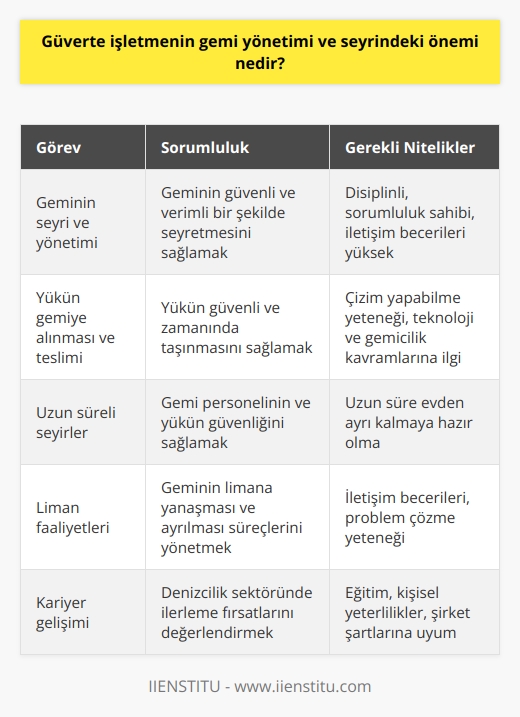 Güverte İşletmenin Gemi Yönetimi ve Seyrindeki Önemi  Deniz Taşımacılığı ve Güverte Elemanlarının Rolü  Deniz taşımacılığının önemli bir bölümünü oluşturan uzak yol gemilerinde, geminin yönetimi ve seyrüseferi ile alakalı görevleri üstlenen güverte elemanları, denizcilik sektörünün vazgeçilmez unsurlarındandır. Güverte elemanları, geminin seyri ve yönetimi ile ilgili ihtiyaç duyulan tüm işleri yürütürken aynı zamanda deniz taşıt araçları ile yapılan taşımalarda yükün gemiye alınması ve limanlarda ilgililere teslim edilmesinden de sorumludur.   Güverte Bölümünün Eğitimi ve İş Alanları  Güverte bölümü, üniversitelerde dört yıllık lisans eğitimi olarak verilmekte ve denizcilik sektöründe ihtiyaç duyulan güverte sınıfı uzak yol zabitlerini yetiştirmeyi hedeflemektedir. Bu bölüm, sayısal puan türüyle öğrenci kabul eder ve eğitim dili İngilizcedir. Güverte bölümünden mezun olan kişilere uzak yol güverte zabiti unvanı verilmekte olup, bu mezunlar deniz nakliyat şirketlerinde ve özel denizcilik şirketlerinde görev alabilmektedir.   Denizcilik Sektöründe Güverte Bölümü Mezunlarının Nitelikleri  Güverte bölümünde eğitim alan adayların denizcilik sektöründe başarılı olabilmeleri için kritik niteliklere sahip olması beklenir. Bu özellikler arasında disiplinli ve sorumluluk sahibi olmak, çizim yapabilme yeteneği, iletişim becerisi, teknoloji ve gemicilik kavramlarına karşı ilgi ve uzun süre evlerinden ayrı kalmaya hazır olma gibi unsurlar bulunmaktadır.   Güverte Mezunlarının Kariyer Yolu  Güverte bölümü mezunları, denizcilik sektöründe özel ve kamu şirketlerinin gemi işletmelerinde görev alarak kariyerlerine baş lar. Kamu sektöründe çalışmayı hedefleyen adaylar, Kamu Personeli Seçme Sınavı (KPSS) ile geçerli puan almalı ve açık pozisyonlar doğrultusunda başvurularını gerçekleştirmelidir. Eğitim, kişisel yeterlilikler ve şirket şartlarına göre, mezunlar kıdemli bir pozisyona atanabilirler.   Sonuç olarak, güverte işletmenin gemi yönetimi ve seyrindeki önemi, deniz taşımacılığı ve liman faaliyetleri ile ilgili hizmetlerin sağlanması ve gemi seyri ve yönetiminin sorunsuz bir şekilde yürütülmesidir. Güverte bölümünden mezun olan uzak yol güverte zabiti unvanı ile çalışanlar, bu işlerin başarılı bir şekilde yürütülmesini sağlamak adına önemli bir rol üstlenmektedir.