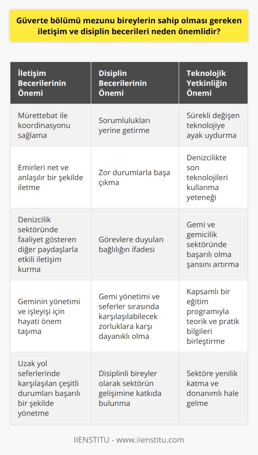 Güverte bölümü mezunu bireylerin sahip olması gereken iletişim ve disiplin becerileri, geminin yönetimi ve işleyişi için hayati önem taşır. Uzak yol seferlerinde, güverte zabiti olarak çalışacak mezunların gemiyi yönetirken karşılaşacakları çeşitli durumları başarılı bir şekilde yönetebilmek ve onları çözüme kavuşturabilmek için güçlü iletişim becerilerine sahip olmaları gerekmektedir. İletişim becerileri, mürettebat ile koordinasyonu sağlama, emirleri net ve anlaşılır bir şekilde iletme ve aynı zamanda denizcilik sektöründe faaliyet gösteren diğer paydaşlarla etkili bir şekilde iletişim kurma becerisini de içerir.   Disiplin becerisi ise, güverte zabiti olarak görev yapan bireylerin, gemi yönetimi ve seferler sırasında karşılaşılabilecek zorluklara karşı dayanıklı olmalarını sağlar. Disiplin, sorumlulukları yerine getirme, zor durumlarla başa çıkma ve görevlere duyulan bağlılığın ifadesidir.   Ayrıca, sürekli değişen teknolojiye ayak uydurabilmek ve denizcilikta son teknolojileri kullanma yeteneği, gemi ve    kadar önemlidir. Bu yüzden disiplinli ve iletişim yeteneği yüksek, teknolojiyi yakından takip eden bireylerin, gemi ve gemicilik sektöründe başarılı olma şansı çok daha yüksektir. Bu noktada, kapsamlı bir eğitim programıyla, teorik ve pratik bilgileri bir araya getiren güverte bölümü, mezunlarını sektöre yenilik katmaları için donanımlı hale getirir.  Sonuç olarak iletişim ve disiplin becerileri, güverte bölümü mezunları için hayati önem taşır. Bu becerilere sahip olan bireyler, denizcilik sektöründe başarılı bir kariyere sahip olabilirler ve sektörün gelişimine katkıda bulunabilirler. Bu sebeple, bu yeteneklere sahip olan bireylerin tercih edilmesi önemlidir.