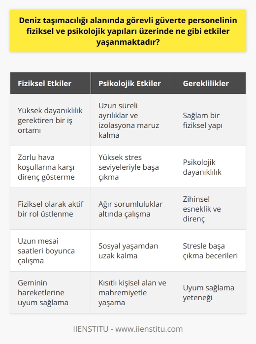 Dek güvertesi, uzak yol gemilerinin yönetiminde kritik bir rol oynar. Bu görevdeki personel, ağırlıklı olarak, geminin seyrini ve yönünü kontrol eder, aynı zamanda limanlarda yükün alımı ve teslimi gibi işlemlerle de uğraşır. Ancak bu rol, personelin fiziksel ve psikolojik yapıları üzerinde belirgin etkiler yapar. Fiziksel olarak, denizcilik sektöründe görev yapabilmek için sağlam bir dayanıklılık ve belirli bir fiziksel yakınlık gereklidir. Ayrıca, denizcilik sektöründe ciddi bir risk faktörü olan zorlu hava koşullarına karşı dayanıklı olmaları gerekmektedir.  Psikolojik olarak, güverte personelinin, uzun süreli ayrılıklara ve izolasyona dayanıklı olması gerekmektedir. Ayrıca, stresle başa çıkmak için sağlam bir zihinsel direnç ve esneklik gerektirir. Bu durum, çoğunlukla geminin güvenliği ve işleyişi ile sonu derece yüksek sorumluluklar üstlenmeye dayanır. Bu etkiler, güverte bölümünden mezun olanların çoğu için zorlu olsa da, filoya sağladıkları hizmet ve katkılar çok önemlidir.  Denizcilik sektöründe güverte personeli olarak çalışmak isteyen öğrenciler dikkatlice düşünmelidir. Bu, sağlam bir fiziksel ve psikolojik yapıya sahip olmaları gerektiği anlamına gelir. Bu zorlukların üstesinden gelmek, hem kendi kişisel başarılarına hem de denizcilik sektöründeki kariyerleri üzerinde önemli bir etkiye sahip olabilir. Bireylerin, iş bulma olanağı yüksek olan ve bu türden zorlukları kabul etmeye hazır olan bu bölümü tercih etmeleri önerilir.