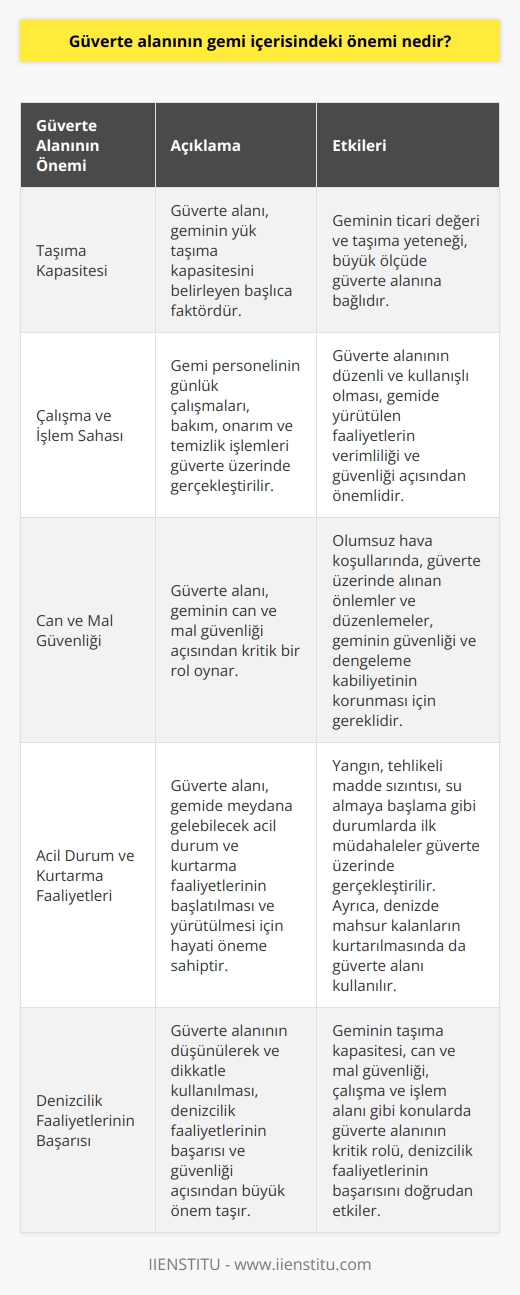 Güverte Alanının Fonksiyonları  Güverte alanı, bir geminin temel unsurlarından biridir ve içerisinde bulunduğu gemi için bir dizi önemli işleve hizmet eder. Öncelikle, güverte alanı, geminin taşıma kapasitesini belirleyen başlıca faktördür. Güverte üzerinde bulunan geniş alan, yüklerin alınması, taşınması ve boşaltılmasına olanak tanır. Bu nedenle, geminin ticari değeri ve taşıma yeteneği, büyük ölçüde güverte alanına bağlıdır.  Çalışma ve İşlem Sahası  Güverte alanı, gemi personelinin günlük çalışmalarını sürdürdüğü ana mekandır. Gemide yapılan bakım, onarım ve temizlik işlemleri güverte üzerinde gerçekleştirilir. Ayrıca, gemi içerisindeki ekipmanların kullanılması ve denetlenmesi işlemleri de bu bölgede yapılır. Dolayısıyla, güverte alanının düzenli ve kullanışlı olması, gemide yürütülen faaliyetlerin verimliliği ve güvenliği açısından büyük öneme sahiptir.  Can ve Mal Güvenliği  Güverte alanı, geminin can ve mal güvenliği açısından kritik bir rol oynar. Deniz seyrinde meydana gelebilecek fırtına, dalga ve benzeri şartlarda, güverte üzerinde alınan önlemler ve düzenlemeler, geminin güvenliği ve dengeleme kabiliyetinin korunması için gereklidir. Bu kapsamda, güverte alanının önemi, insanların ve yüklerin yaşanacak olumsuz durumlar karşısında alınacak tedbirlerle doğrudan ilişkilidir.  Acil Durum ve Kurtarma Faaliyetleri  Güverte alanı, gemide meydana gelebilecek acil durum ve kurtarma faaliyetlerinin başlatılması ve yürütülmesi için hayati öneme sahiptir. Yangın, tehlikeli madde sızıntısı, su almaya başlama gibi durumlar söz konusu olduğunda, geminin can ve mal güvenliğine yönelik ilk müdahaleler güverte üzerinde gerçekleştirilir. Ayrıca, denizde mahsur kalan diğer gemi veya insanları kurtarma operasyonlarında da güverte alanının kullanılması gerekmektedir.  Sonuç olarak, güverte alanı, bir geminin taşıma kapasitesi ve ticari değeri başta olmak üzere can ve mal güvenliği, çalışma ve işlem alanı gibi birçok konuda kritik öneme sahiptir. Dolayısıyla, gemi içerisindeki güverte alanının düşünülerek ve dikkatle kullanılması, denizcilik faaliyetlerinin başarısı ve güvenliği açısından büyük önem taşır.