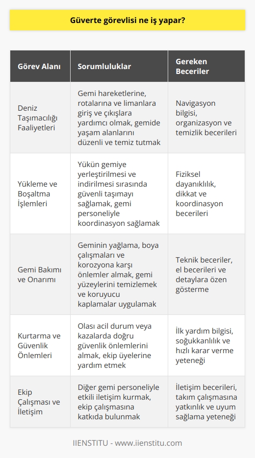 Görev ve Sorumluluklar  Güverte görevlisi, geminin güvertesinde çalışarak ve denizcilik faaliyetlerine katılarak geminin güvenli ve düzenli işleyişine destek olur. Genel olarak, güverte görevlisi deniz taşımacılığı, yükleme ve boşaltma operasyonları, gemi bakımı ve onarımı, kurtarma ve güvenlik tasarrufları ile ilgili görevleri yerine getirir.  Deniz Taşımacılığı Faaliyetleri  Güverte görevlisi; gemi hareketlerine, rotalarına ve limanlara giriş ve çıkışlara yardımcı olan bir ekibin parçasıdır. Ayrıca güverte görevlisi, gemide yaşam alanlarını düzenli ve temiz tutarak denizcilerin yaşam standartlarını sağlamada kilit rol oynar.  Yükleme ve Boşaltma İşlemleri  Güverte görevlisi, yükün gemiye yerleştirilmesi ve indirilmesi sırasında önemli bir rol oynar. Gemiye yüklenen malzemelerin güvenli şekilde taşınması ve gemi personeliyle koordinasyon sağlanması güverte görevlisinin sorumluluğundadır.  Gemi Bakımı ve Onarımı  Güverte görevlisi, geminin düzenli bakımı ve onarımı için çalışmalara katılır. Bu faaliyetler genellikle geminin yağlama, boya çalışmaları ve korozyona karşı önlemler almayı içerir. Güverte görevlisi, gemi yüzeylerini temizlemek ve koruyucu kaplamalar uygulamak için sürekli çalışır.  Kurtarma ve Güvenlik Önlemleri  Deniz seyahatleri sırasında güverte görevlisi, gemide olası acil durum veya   nde görev alır. Bu durumlarda, güverte görevlisi, doğru güvenlik önlemlerini almak ve ekip üyelerine yardım etmek için önceden hazırlanır.  Sonuç olarak, güverte görevlisi geminin güvenli ve düzenli çalışmasının sağlanması ve denizcilik faaliyetlerinin etkin bir şekilde gerçekleştirilmesi konularında önemli bir rol oynar. Bu bağlamda, güverte görevlisinin multifonksiyonel bir pozisyon üstlendiği ve geminin başarılı işleyişine katkı sağlamak için sürekli çaba sarf ettiği söylenebilir.