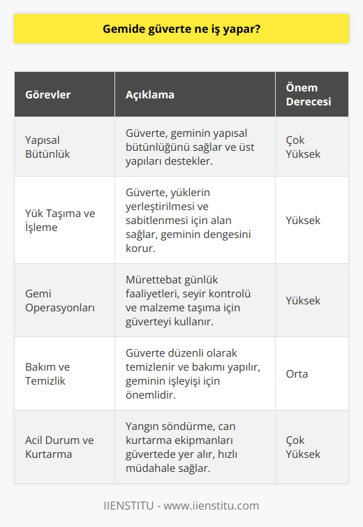 Gemilerde Güverte Fonksiyonları  Gemi güverteleri, geminin yapısal olarak bir arada durmasını sağlayan ve üzerinde çeşitli faaliyetlerin gerçekleştirildiği yatay düzlem alanlarıdır.  Yapısal İşlevleri  Gemi güvertesi, geminin gövde düzeninde önemli bir yapı elemanıdır. Bu düzlemin sağlam ve dayanıklı olması geminin bütünlüğü ve denize elverişliliği açısından gereklidir. Ayrıca, güverte üstü yapıların (üst yapı, kabin ve kamaralar, köprü ve büyük kapı) yüklerini paylaşarak destek olur ve yapıyı suda stabilleştirir.  Taşıma Kapasitesi ve Yük İşlemleri  Gemi güvertesinin önemli bir işlevi de taşıma kapasitesini ve yük işlemlerini kolaylaştırmaktır. Yükler, konteyner veya dökme malzemelerin güverteye yerleştirilmesi ve sabitleştirilmesiyle gemiye yüklenir. Ayrıca gemi ile yük arasındaki teması sağlar, böylece geminin denge ve yüzdürme yetenekleri yerinde kalır.  Gemi Operasyonları ve Bakım  Güverte, gemi operasyonlarında ve bakımında önemli bir alan olarak işlev görür. Gemi kullanıldığı sürece mürettebatın günlük faaliyetlerini, deniz seferlerini, şamandıraları ve yelkenleri kontrol etmeyi ve malzemeleri (yakıt, mutfak, çamaşırhane) taşımak için düzenli olarak kullanılır. Ayrıca, güverte temizliği ve bakımı önemli çalışma görevlerindendir.  Can ve Mal Güvenliği  Güverte, gemide yaşanan acil durumlar ve kurtarma faaliyetlerinde kullanılır. Gemi yangını veya alabora gibi olaylarda can kurtaran ve yangın söndürme ekipmanları güverteye yerleştirilmiştir, böylece hızlı tepki ve güvenli eylem mümkün olmaktadır. Aynı zamanda, güvertedeki can simidi, can yeleği ve bot gibi acil kurtarma malzemeleri de bu önemli işlevi destekler.  Sonuç olarak, gemide güverte, yapısal işlevleri, taşıma kapasitesi ve yük işlemleri, gemi operasyonları ve bakımı ile can ve mal güvenliği gibi birçok önemli işlevi yerine getirir. Bu nedenle, gemi inşasında ve işletilmesinde güverte, gerek geminin estetik ve mimari özelliklerini gerekse işleyişini belirleyen önemli bir unsurdur.