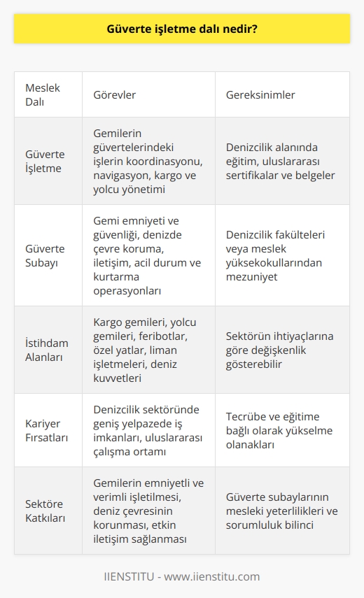 Güverte İşletme Dalının Tanımı  Güverte işletme dalı; denizcilik sektöründe, gemilerin güvertelerinde yapılan işler ve operasyonların yönetiminden sorumlu olmayı içeren bir meslek dalıdır. Bu meslek dalında çalışan kişilere de güverte subayı adı verilmektedir.  Güverte Subaylarının Görevleri  Güverte subayları, yük ve yolcu taşıyan gemilerin güverte kısmında gerçekleştirilen işlerin koordinasyonunu sağlarlar. Bu görevler; geminin kalkışından varışına kadar geçen süre zarfında meydana gelebilecek tüm navigasyon işlemlerinden, kargo ve yolcu yönetimine kadar geniş bir yelpazede yer alır.  Denizde Emniyet ve İletişimin Önemi  Güverte işletme dalında çalışanların, gemi emniyeti ve güvenliği konularında donanımlı olmaları gerekmektedir. Yolcu ve kargo güvenliği kadar denizde çevre koruma konularına da hakim olmaları beklenir. Ayrıca, telsiz ve diğer iletişim araçlarını kullanarak gemiler arası ve kıyı ile haberleşme sağlamaları, acil durum ve kurtarma operasyonlarını yürütmeleri gibi önemli görevler de güverte işletme dalı meslek mensuplarının sorumluluğu altındadır.  Uluslararası Sertifikalar ve Eğitim  Güverte işletmeciliği alanında çalışacak profesyonellerin, uluslararası sertifikalar ve belgelerle donatılmış olması beklenir. Bu sertifikalar sayesinde, dünya denizcilik sektöründe evrensel olarak kabul edilir ve çeşitli sınıflar, seviyeler ve eğitim alanlarında gemilere hizmet edebilirler. Türkiyede güverte işletme dalında eğitim veren denizcilik fakülteleri ve meslek yüksekokulları bulunmaktadır.  Kariyer Fırsatları ve İstihdam Alanları  Güverte subaylarının istihdam alanları, denizcilik sektörüne bağlı olarak çeşitlilik göstermektedir. Başta kargo gemileri olmak üzere, yolcu gemileri, feribotlar, özel yatlar, liman işletmeleri ve deniz kuvvetleri bünyesinde görev alabilirler.  Sonuç olarak, güverte işletme dalı, denizcilik alanında gerekli beceri ve donanıma sahip olan profesyonelleri yetiştiren, sektörün önemli bir ihtiyacını karşılayan bir meslek grubudur. Güverte subayları, geminin emniyeti, çevre koruması ve iletişimi gibi hayati sorumluluklarıyla işletmelere önemli katkılar sağlarlar.