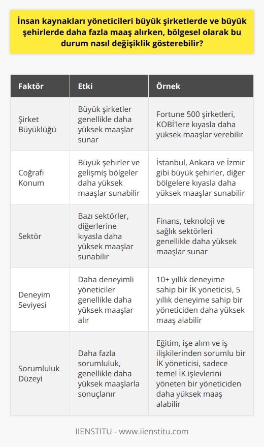 İnsan kaynakları yöneticileri, başta büyük şirketler ve metropol şehirler olmak üzere çeşitli yerlere ve pozisyonlara sahip olabilirler. Maaşları genellikle iş yükü, sorumluluklar, konum ve şirket büyüklüğü gibi faktörlere bağlı olarak değişkenlik gösterir.   # Yerel ve Küresel Örnekler  Türkiyedeki İnsan Kaynakları yöneticilerinin maaşları, diğer bazı ülkelerin maaşlarına oranla daha düşük olabilir. Ancak döviz kurlarının yanı sıra yaşam maliyeti ve genel ekonomik koşullar da maaş miktarını etkileyecektir. Türkiyedeki İnsan Kaynakları yöneticilerinin maaşları genellikle 8,333 TL ile 20,000 TL arasında değişirken, yurt dışı örneklerde bu miktar 60,000 dolar ile 147,484 dolar arasında olabiliyor.  # İş Alanının Etkisi   İnsan Kaynakları yöneticilerinin maaşlarına etki eden bir diğer önemli faktör, çalıştıkları sektördür. İnsan Kaynakları yöneticileri genelllikle finans, teknoloji ve sağlık gibi sektörlerde daha yüksek maaşlar alabilmekteler. Bu durum, söz konusu sektörlerde işgücü talebinin ve kar marjlarının yüksek olmasından kaynaklanıyor.  # Bölgesel Farklılıklar  Coğrafi konum, İnsan Kaynakları yöneticilerinin maaşlarında önemli bir rol oynar. Büyük şehirlerde ve gelişmiş bölgelerde maaşlar genellikle daha yüksektir. Bu, genellikle bu bölgelerdeki yaşam maliyetlerinin ve iş olanaklarının daha fazla olmasından kaynaklanır. Türkiyede, İnsan Kaynakları yöneticilerinin maaşı Marmara, Ege ve İç Anadoluda daha yüksekken, Güney Doğu ve Karadeniz gibi bölgelerde daha düşük olabilir.  # Görev ve Sorumluluklar  İstatistikler, İnsan Kaynakları yöneticilerinin maaşının görev ve sorumluluk düzeyine bağlı olarak da değişiklik gösterebileceğini göstermektedir. Tipik olarak, genel İnsan Kaynakları işlevlerine ek olarak eğitim, işe alım, maaş ve iş ilişkileri gibi alanlarda da sorumlulukları olan bir İnsan Kaynakları yöneticisi, bu alanlarda sadece birkaçını denetleyen kişilere göre daha yüksek maaş alabilir.  Sonuç olarak, İnsan Kaynakları yöneticilerinin maaşları genellikle sektör, coğrafi konum, iş yükü ve sorumluluk düzeyi gibi çeşitli faktörlere bağlıdır. Dolayısıyla, İnsan Kaynakları yöneticisinin maaşı, çalıştıkları şirketin büyüklüğü ve konumuna, sektöre ve yöneticinin deneyim seviyesine göre büyük ölçüde değişebilir. Bu nedenle, söz konusu maaşı etkileyen faktörlerin tümünün dikkate alınması gerekmektedir.