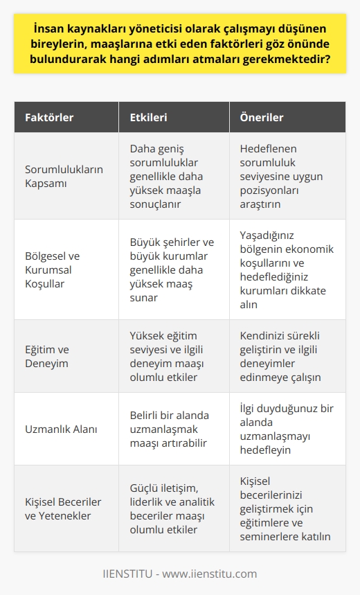 İnsan kaynakları yöneticisi olarak çalışmayı düşünen bireylerin, kendi maaşlarına etki eden faktörleri göz önünde bulundurarak hangi adımları atmaları gerekmektedir sorusu önemli ve dikkate değer bir konudur. Öncelikle, insan kaynakları yöneticisi olarak çalışmayı düşünen bireyler, bu pozisyonun maaşını belirleyen çeşitli faktörlerin farkında olmalılardır.   Sorumlulukların Etkisi  İnsan kaynakları yöneticilerinin maaşları, genellikle sorumluluklarının genişliğiyle orantılıdır. Örneğin, kurumdaki tüm insan kaynakları işlevini yürüten bir insan kaynakları yöneticisi genellikle insanlarla alakalı olan programlardan sorumlu olan bir insan kaynakları yöneticisinden daha çok para kazanır. Bu, söz konusu pozisyonun mali değerini doğrudan etkileyen bir faktördür.   Geçerli Yerel Koşullar  Diğer bir etken, bireyin bulunduğu bölgedir. Özellikle, büyük şehirlerdeki insan kaynakları yöneticileri genellikle daha yüksek maaşlar alır. Bunun yanı sıra, kurumun büyüklüğü de maaşları belirleyen bir faktör olabilir. Yani, şehir ve kurum ne kadar büyükse, insan kaynakları yöneticisinin maaşı da o kadar yüksek olabilir.  Kişisel Faktörler  Son olarak, kişisel faktörler de bir insan kaynakları yöneticisinin kazandığı maaşta belirleyici olabilir. Örneğin, bireyin eğitim düzeyi, deneyim seviyesi ve konusunda uzmanlık durumu, maaşını belirleyebilir. Bu nedenle, bu pozisyona ilgi duyan bireylerin, kendi kişisel durumlarını ve yeteneklerini dikkate alarak kariyer planlamalarını yapmaları önerilir.  Sonuç   İnsan kaynakları yöneticisi olarak çalışmayı düşünen bireylerin, maaşlarına etki eden bu faktörleri göz önünde bulundurarak stratejik kariyer kararları vermeleri önemlidir. Kendi beceri ve yeteneklerini, yaşadıkları yerin ekonomik koşullarını ve hedefledikleri sorumluluk düzeylerini dikkate alarak en uygun iş fırsatlarını araştırmaları, hem iş memnuniyeti hem de mali tatmin açısından en iyi sonucu verecektir.  Şüphesiz ki, doğru bilgi, yetenekler ve stratejik kararlarla, insan kaynakları yöneticisi olarak başarı ve tatmin edici bir maaş elde etmek mümkündür.