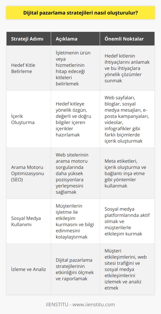 1.   : Dijital pazarlama stratejisi oluşturmadan önce, işletmenin hedef kitlelerini belirlemelidir. Hedef kitleleri belirlemenin en iyi yolu, hedef kitlelerin ihtiyaçlarını anlamaktan ve işletmenin ürün veya hizmetlerinin bu ihtiyaçları karşılayabilecek nitelikleri hakkında açık bir fikir sahibi olmaktan geçer.  2. İçerik oluşturma: Hedef kitleyi belirledikten sonra, dijital pazarlama stratejisi oluşturmak için etkili içerik oluşturmak önemlidir. İçerik, potansiyel müşterileri hedefleyen ve müşteri bağlılığını arttırmak için özgün, değerli ve doğru bilgiler içeren web sayfaları veya bloglar, sosyal medya mesajları, e-posta kampanyaları, videolar, infografikler veya diğer türler gibi farklı biçimlerde olabilir.  3. Arama motoru optimizasyonu: Dijital pazarlama stratejisi oluşturmak için, arama motoru optimizasyonu (SEO) kullanılmalıdır. SEO, işletmenin web sitelerinin arama motoru sorguları sonucunda daha yüksek pozisyonlara yerleşmesini sağlamak için meta etiketleri, içerik oluşturma ve bağlantı inşa etme gibi çeşitli yöntemleri kullanır.  4. Sosyal medya: Dijital pazarlama stratejisi oluşturmak için, sosyal medya kullanılmalıdır. Sosyal medya, müşterilerin ve diğer pazarlama aracı kullanıcılarının işletme ile etkileşim kurmalarını ve işletme hakkındaki bilgileri öğrenmelerini kolaylaştırır.  5. İzleme ve analiz: Dijital pazarlama stratejilerinin etkinliğini ölçmek için, işletme, çeşitli raporlar kullanarak takip ve analiz etmelidir. Bu raporlar, müşterilerin işletme ile etkileşimlerini ve işletmenin web sitelerinin trafiğini ölçebilir veya sosyal medya etkileşimlerini izleyebilir.