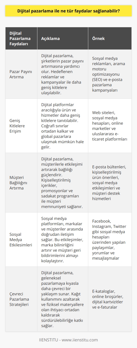 Dijital pazarlama, ürün ve hizmetleri tanıtmak, müşterileri hedeflemek ve çeşitli ticaret kanalları aracılığıyla satışları arttırmak için kullanılan bir stratejidir. Dijital pazarlama, herhangi bir şirketin pazar payını artırmak, ürün ve hizmetlerin daha geniş kitlelere ulaşmasını sağlamak, müşteri bağlılığını arttırmak, sosyal medya etkileşimlerinden faydalanmak, online ortamda satışları arttırmak ve çevreci pazarlama stratejileri geliştirmek gibi faydalar sağlar.
