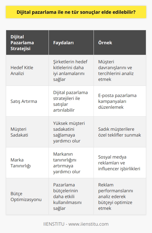 Dijital pazarlama sayesinde, şirketler çok daha etkili ve verimli pazarlama stratejileri geliştirebilirler. Dijital pazarlama stratejileri, şirketlerin hedef kitlesini daha iyi anlamalarına, satışlarını arttırmalarına, yüksek müşteri sadakatini sağlamalarına ve markalarının tanınırlığını artırmalarına yardımcı olur. Ayrıca dijital pazarlama sayesinde, markalarının hedef kitleleriyle doğrudan iletişim kurmaları, pazarlama bütçelerini daha etkili kullanmaları ve pazarlama sonuçlarını daha iyi gözlemlemeleri mümkündür.