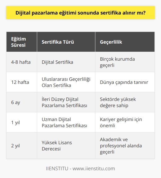 Öğrenciler eğitimleri sonunda bir sınava tabi olur. Dijital pazarlama eğitiminde başarılı olduklarında ücretsiz dijital sertifika sahibi olabilir. Bu sertifika birçok kurumda geçerlidir.