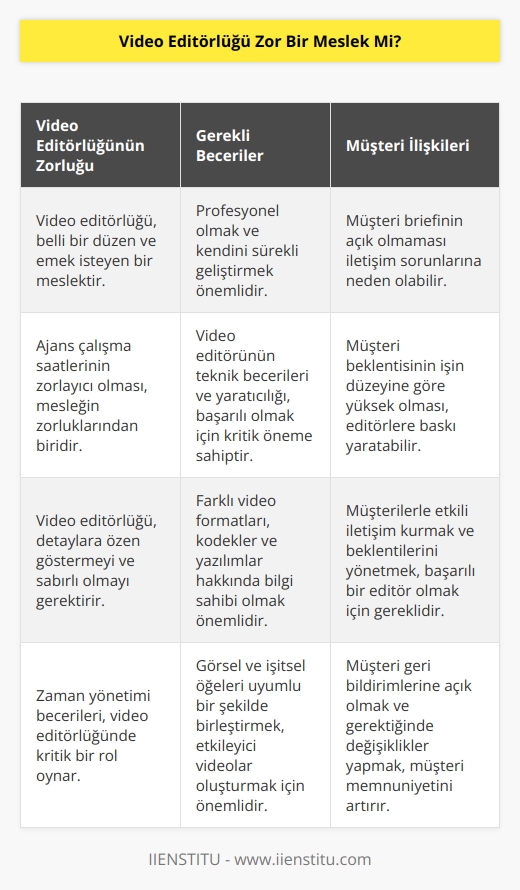 Video editörlüğü, belli bir düzen ve emek isteyen   nden biridir. Kişinin profesyonel olması ve kendisini geliştirmesi, alan dahilinde çok önemlidir. Video editörlüğünün belli başlı zorlukları ise şunlardır: müşteri briefinin açık olmamasından kaynaklı iletişim sorunları, müşteri beklentisinin işin düzeyine göre yüksek olması ve ajans çalışma saatlerinin zorlayıcı olabilmesi.