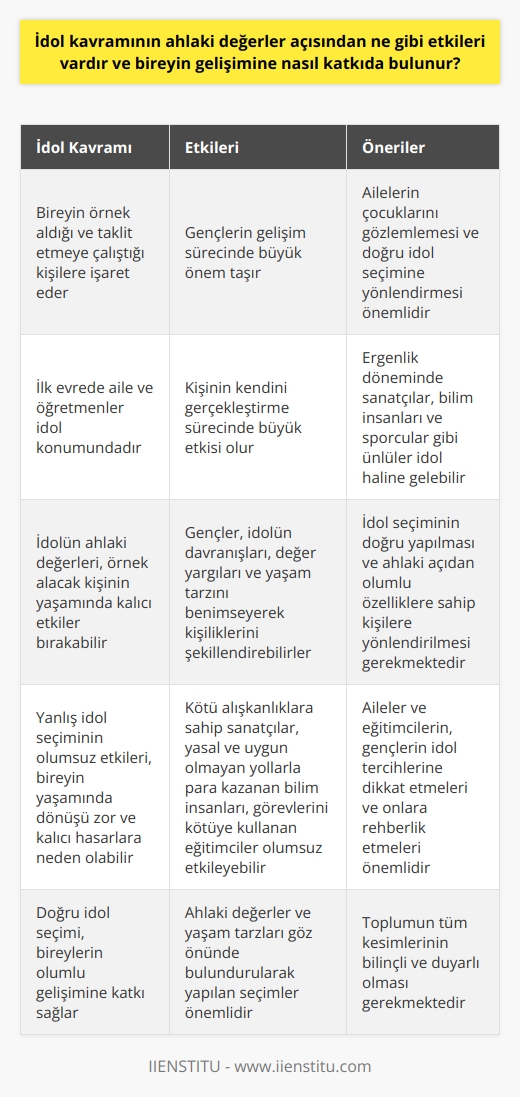 İdol Kavramının Ahlaki Değerler Açısından Etkileri  İdol kavramı, bireyin örnek aldığı ve taklit etmeye çalıştığı kişilere işaret eder. Bu durum, özellikle genç bireylerin gelişim sürecinde büyük önem taşır. İdolün ahlaki değerleri, kişiliği ve yaşam tarzı, örnek alacak kişiler açısından büyük etkiler bırakır.  İdolün Gelişim Sürecine Katkısı  İdoller, bireyin gelişimi üzerinde önemli bir rol oynar. İlk evrede aile ve öğretmenler idol konumundadır ve kişinin kendini gerçekleştirme sürecinde büyük etkisi olur. Özellikle ergenlik döneminde, sanatçılar, bilim insanları ve sporcular gibi ünlüler idoller hâline gelebilir. Bu dönemde ailelerin çocuklarını gözlemlemesi ve doğru idol seçimine yönlendirmesi önemlidir.  Ahlaki Değerler ve İdol Seçimi  İdolün ahlaki değerleri, örnek alacak kişinin yaşamında kalıcı etkiler bırakabilir. Özellikle genç bireyler, idolün davranışları, değer yargıları ve yaşam tarzını benimseyerek kişiliklerini ve hatta mesleklerini şekillendirebilirler. Bu nedenle idol seçiminin doğru yapılması ve ahlaki açıdan olumlu özelliklere sahip kişilere yönlendirilmesi gerekmektedir.  Yanlış İdol Seçiminin Olumsuz Etkileri  Yanlış idol seçiminin olumsuz etkileri, bireyin yaşamında dönüşü zor ve kalıcı hasarlara neden olabilir. Kötü alışkanlıklara sahip sanatçılar, yasal ve uygun olmayan yollarla para kazanan bilim insanları, diplomalarını ve görevlerini kötüye kullanan eğitimciler, bireyin hayatında olumsuz yönde etkileyebilir.  Sonuç  İdol kavramı, bireyin örnek alacağı kişilerin seçimi açısından büyük önem taşır. Ahlaki değerler ve yaşam tarzları göz önünde bulundurularak yapılan doğru idol seçimi, bireylerin olumlu gelişimine katkı sağlar. Bu nedenle aileler ve eğitimcilerin, genç bireylerin idol tercihlerine dikkat etmeleri ve onlara rehberlik etmeleri önemlidir.